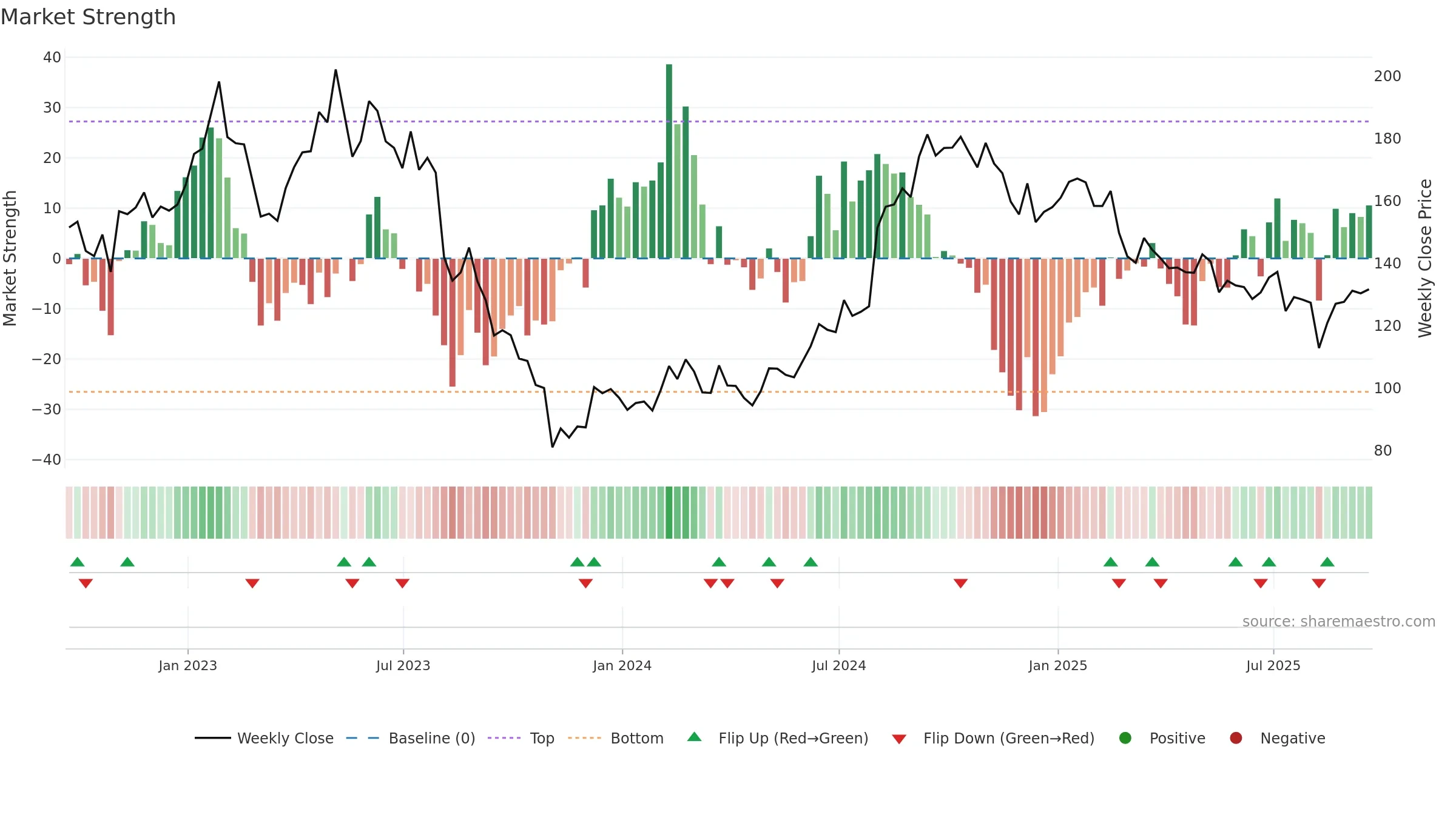 ICUI weekly Market Strength chart, closing 2025-09-19.