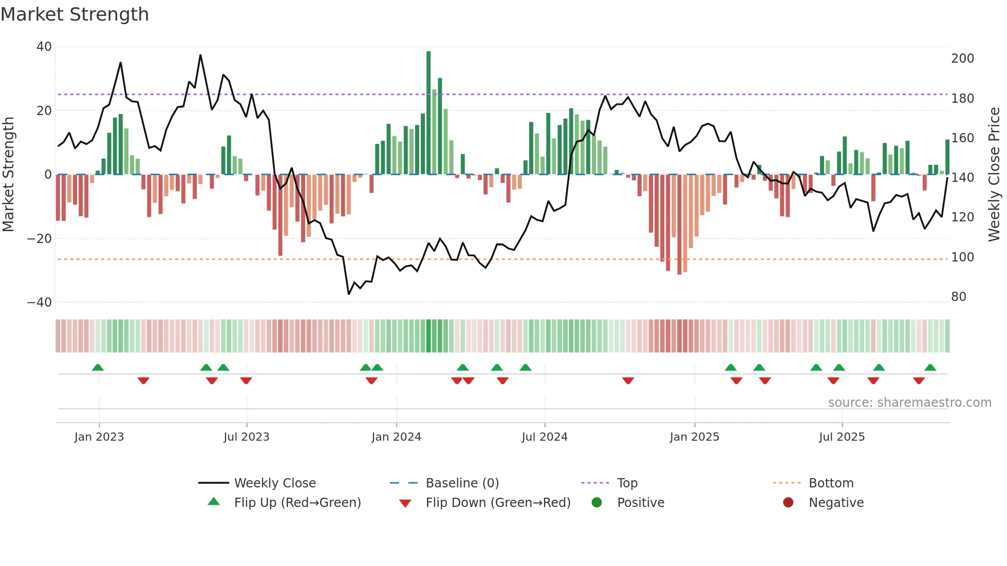 ICUI weekly Market Strength chart