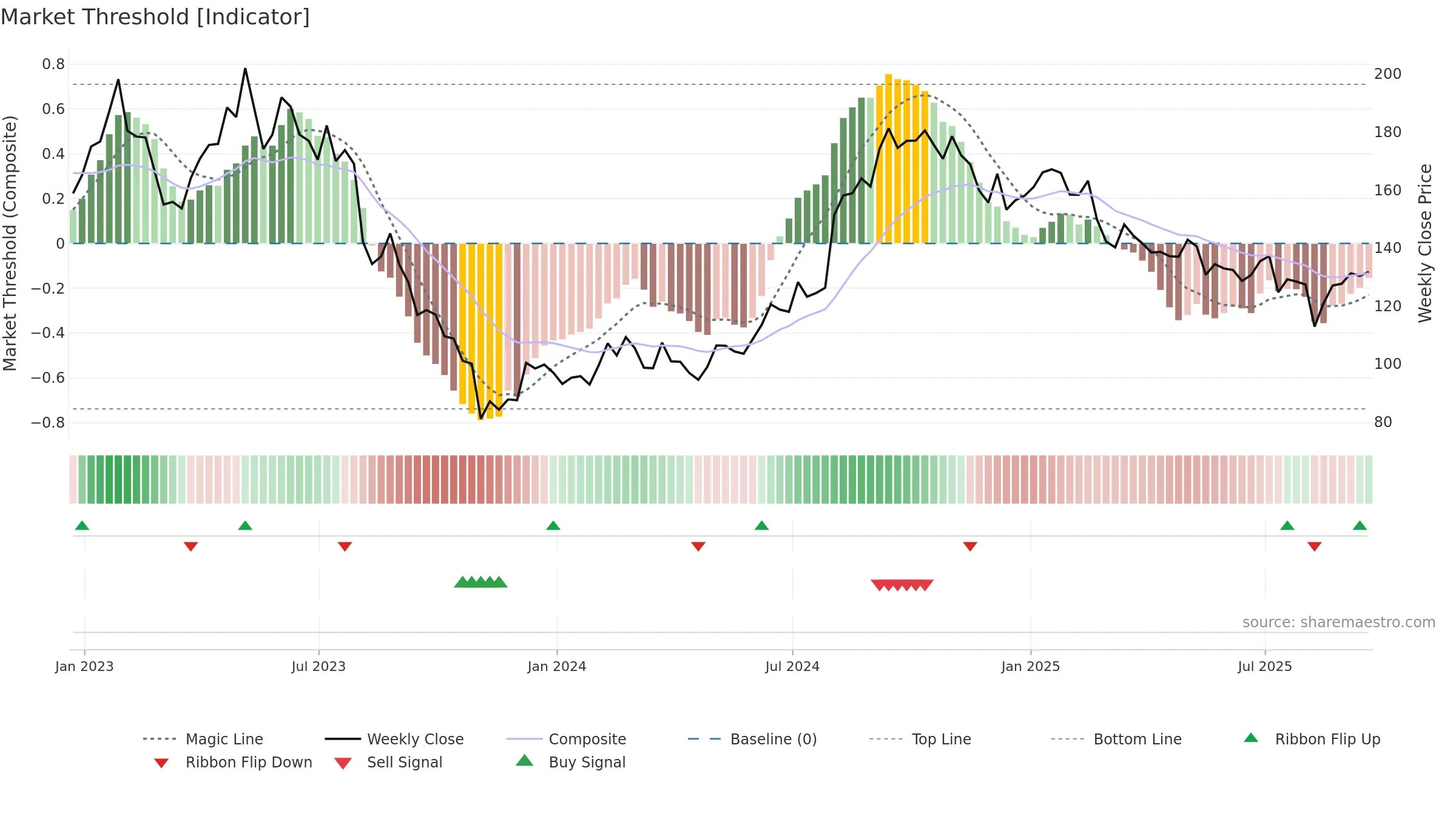 ICUI weekly Market Threshold chart, closing 2025-09-19.