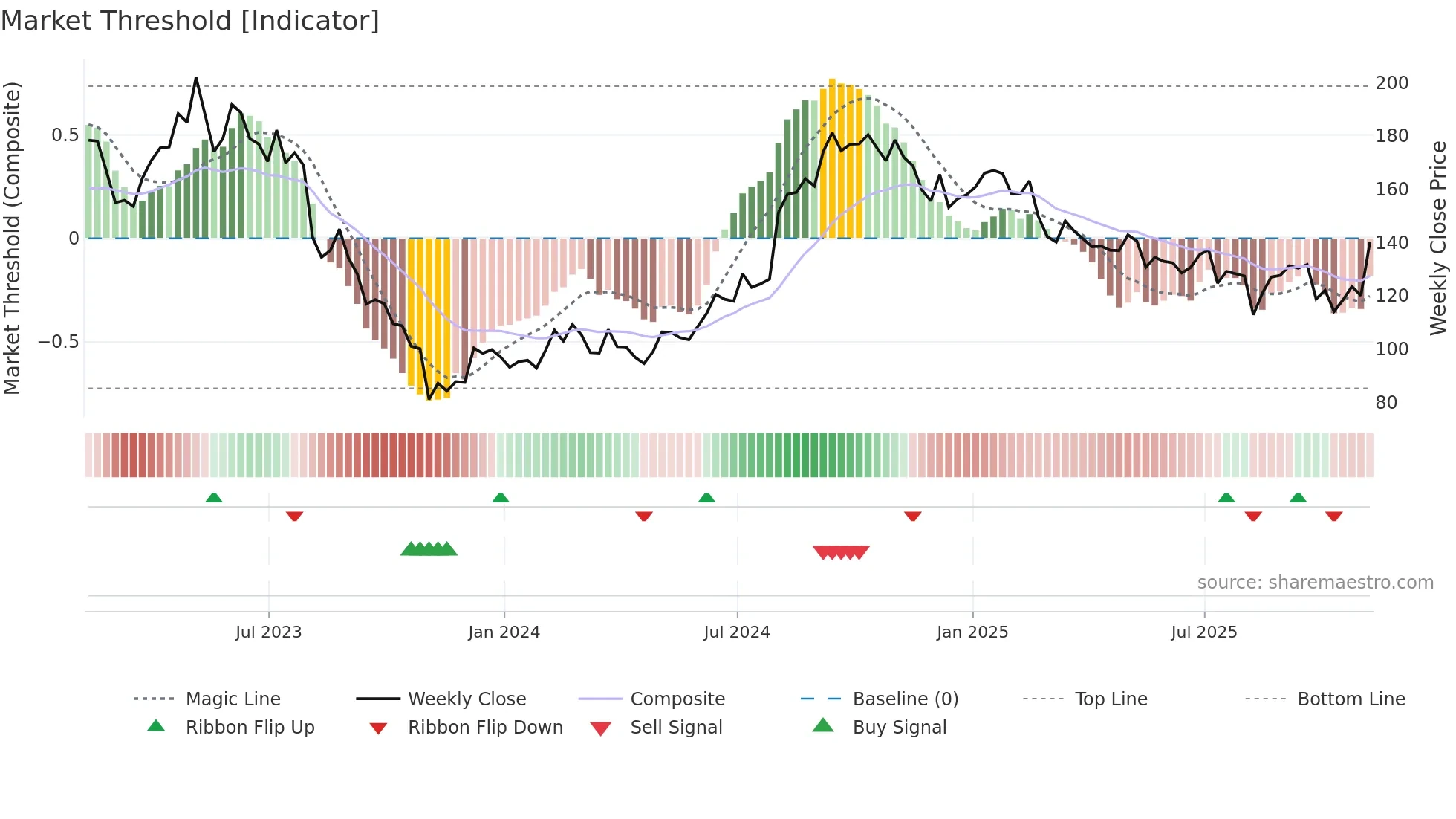 ICUI weekly Market Threshold chart