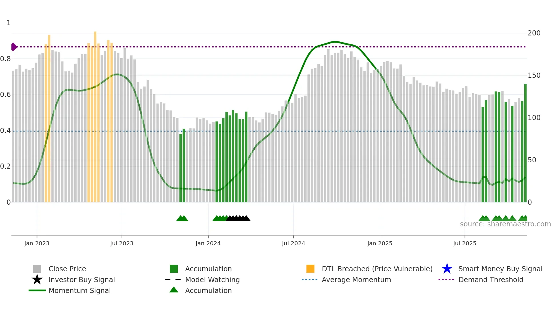 ICUI weekly Smart Money chart