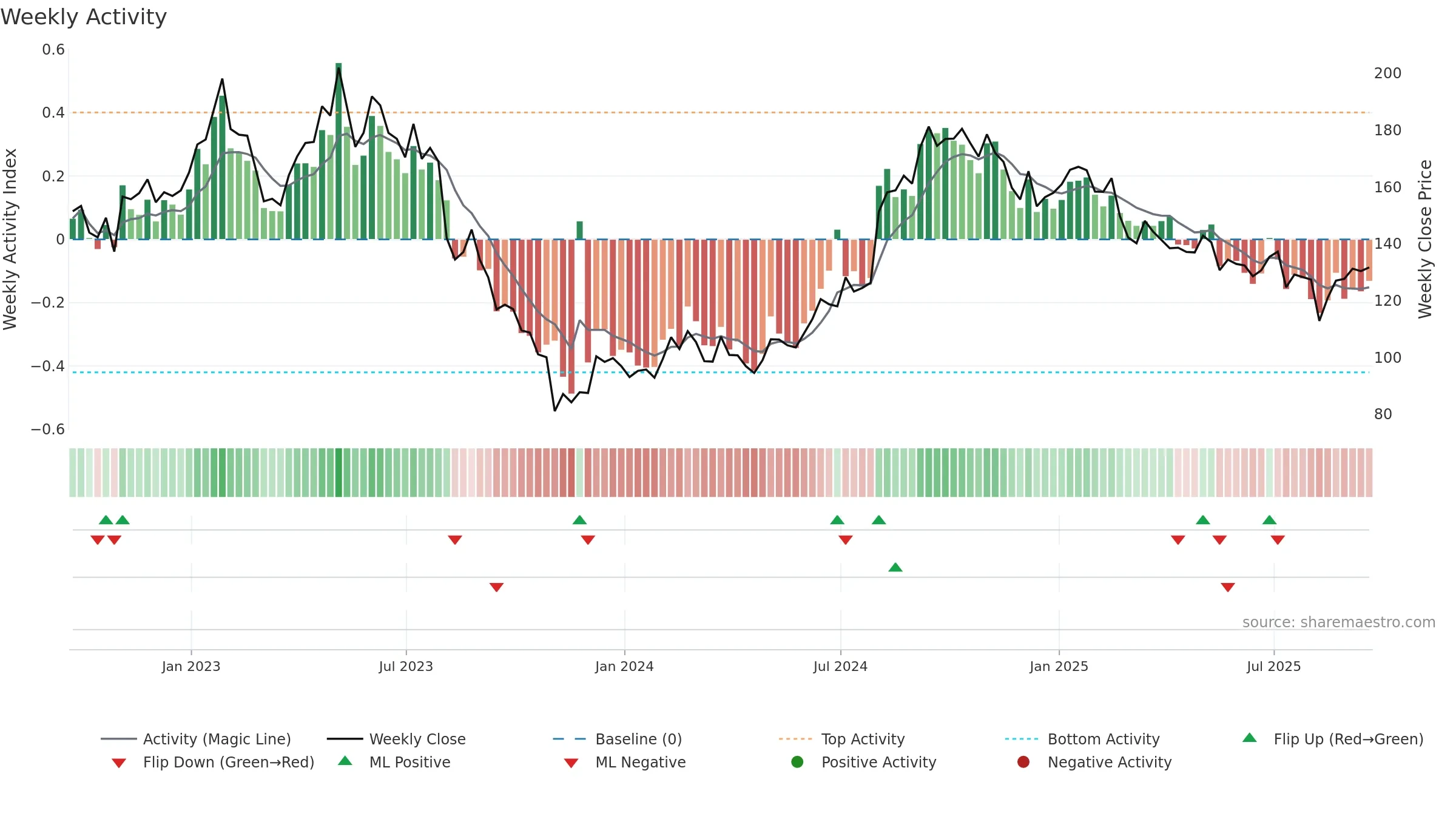 ICUI weekly Activity chart, closing 2025-09-19.