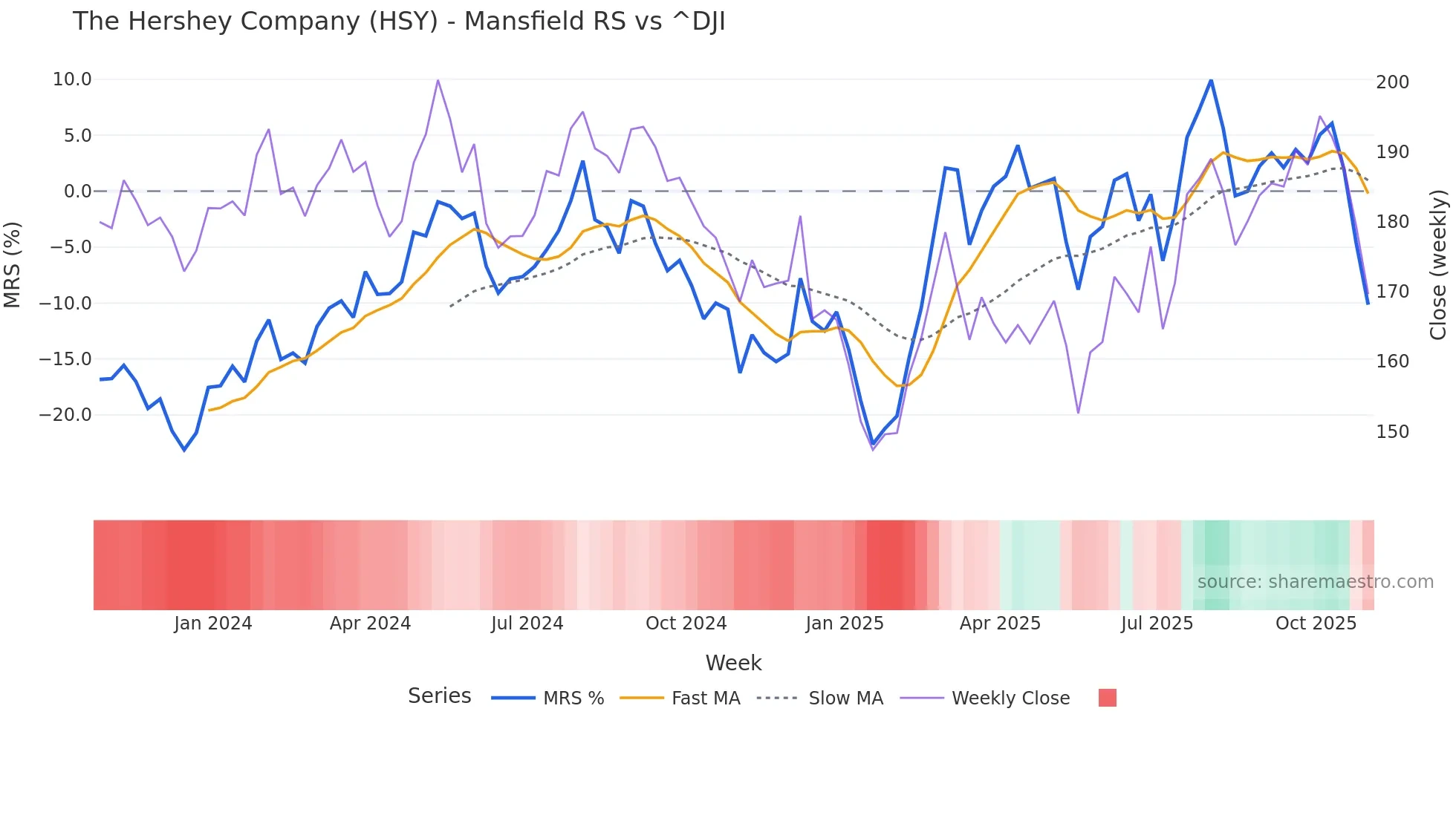HSY Mansfield Relative Strength chart