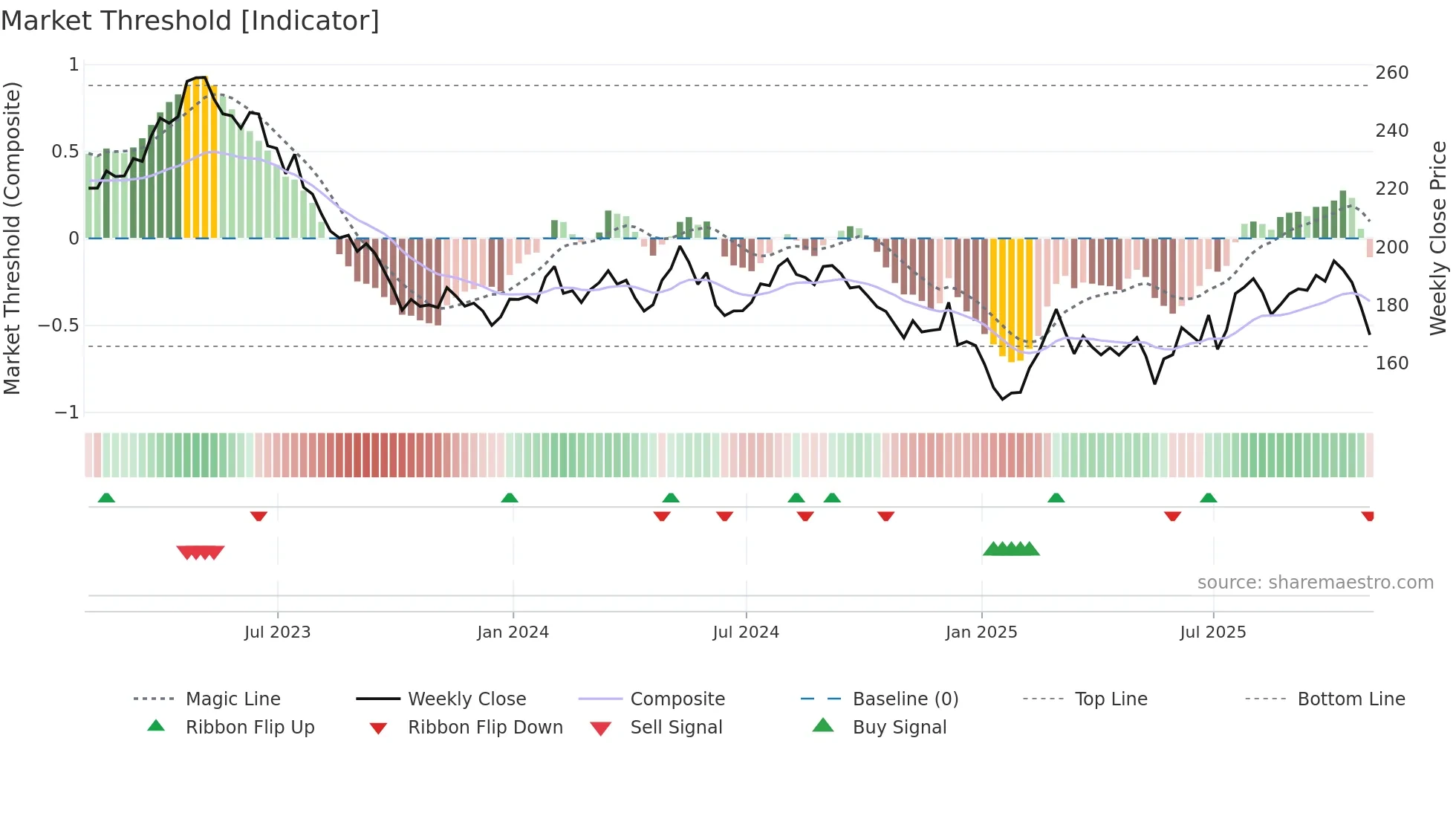 HSY weekly Market Threshold chart