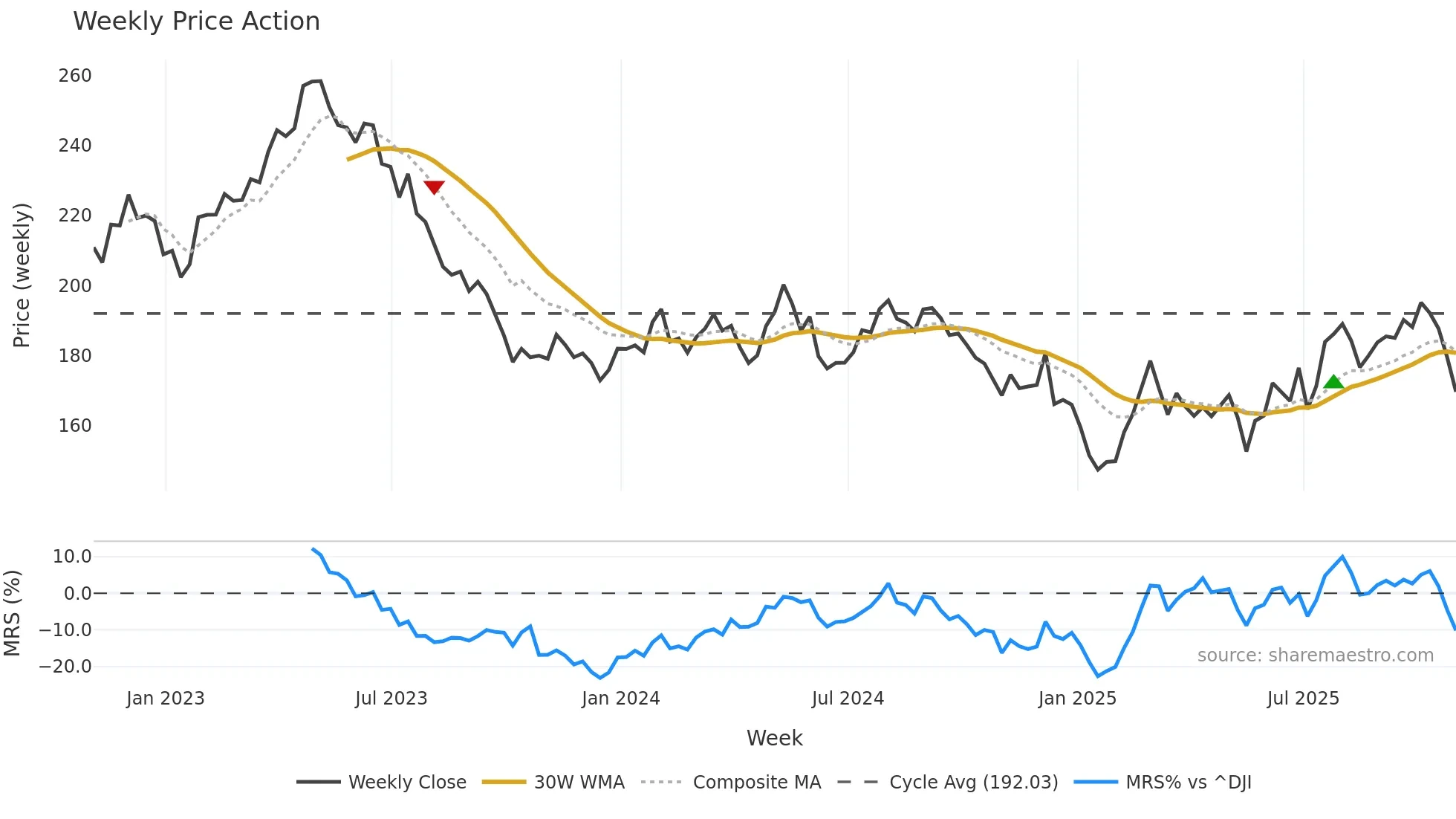 HSY weekly Price Action chart, closing 2025-10-31