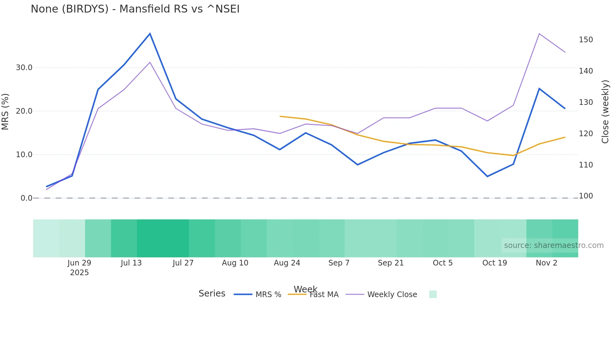 BIRDYS Mansfield Relative Strength chart