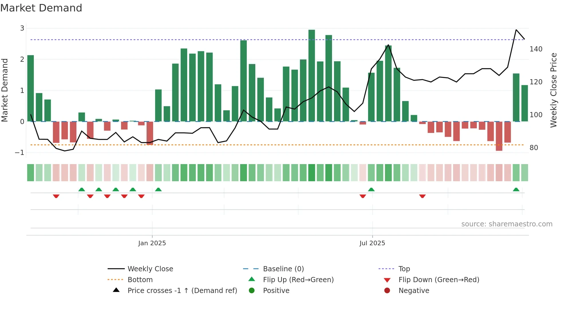 BIRDYS weekly Market Demand chart