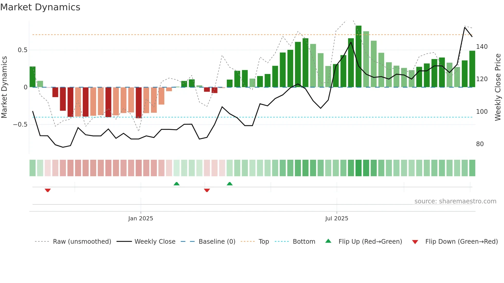 BIRDYS weekly Market Dynamics chart