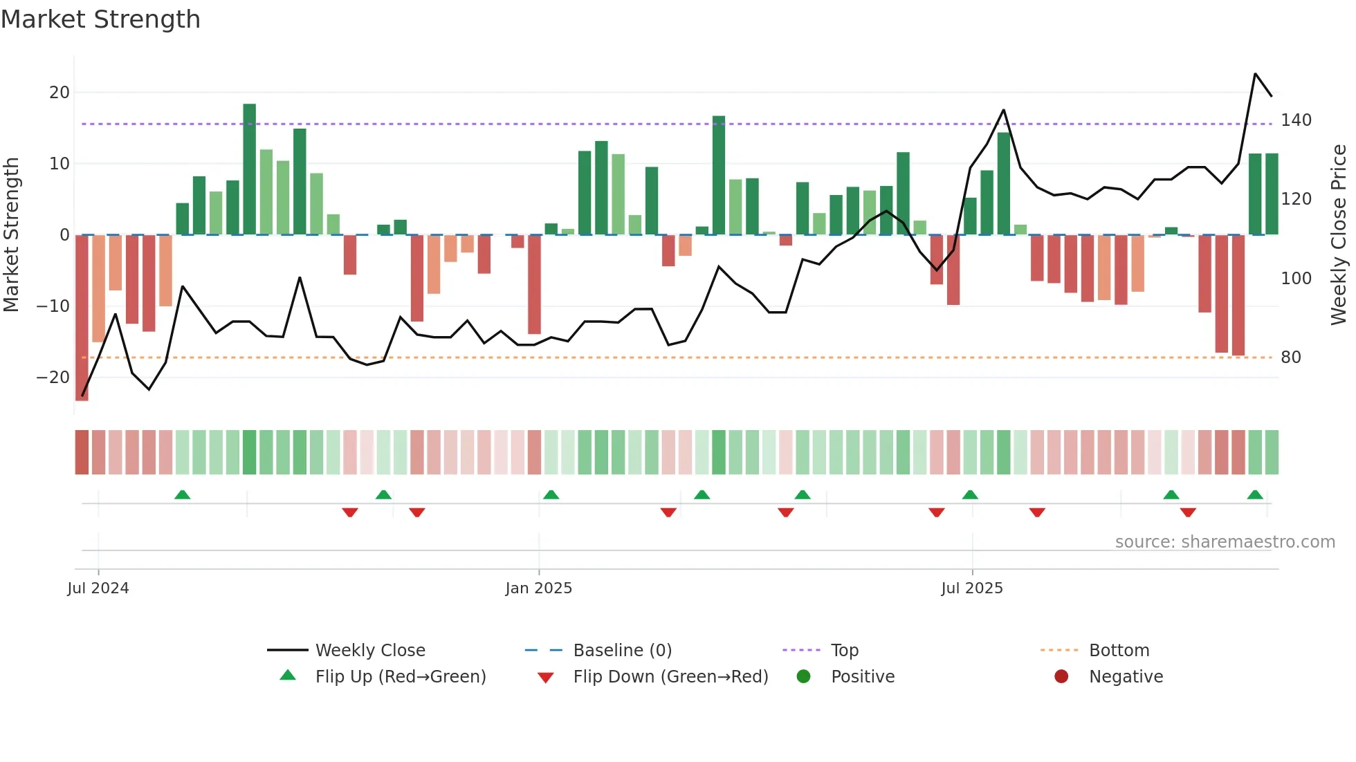 BIRDYS weekly Market Strength chart