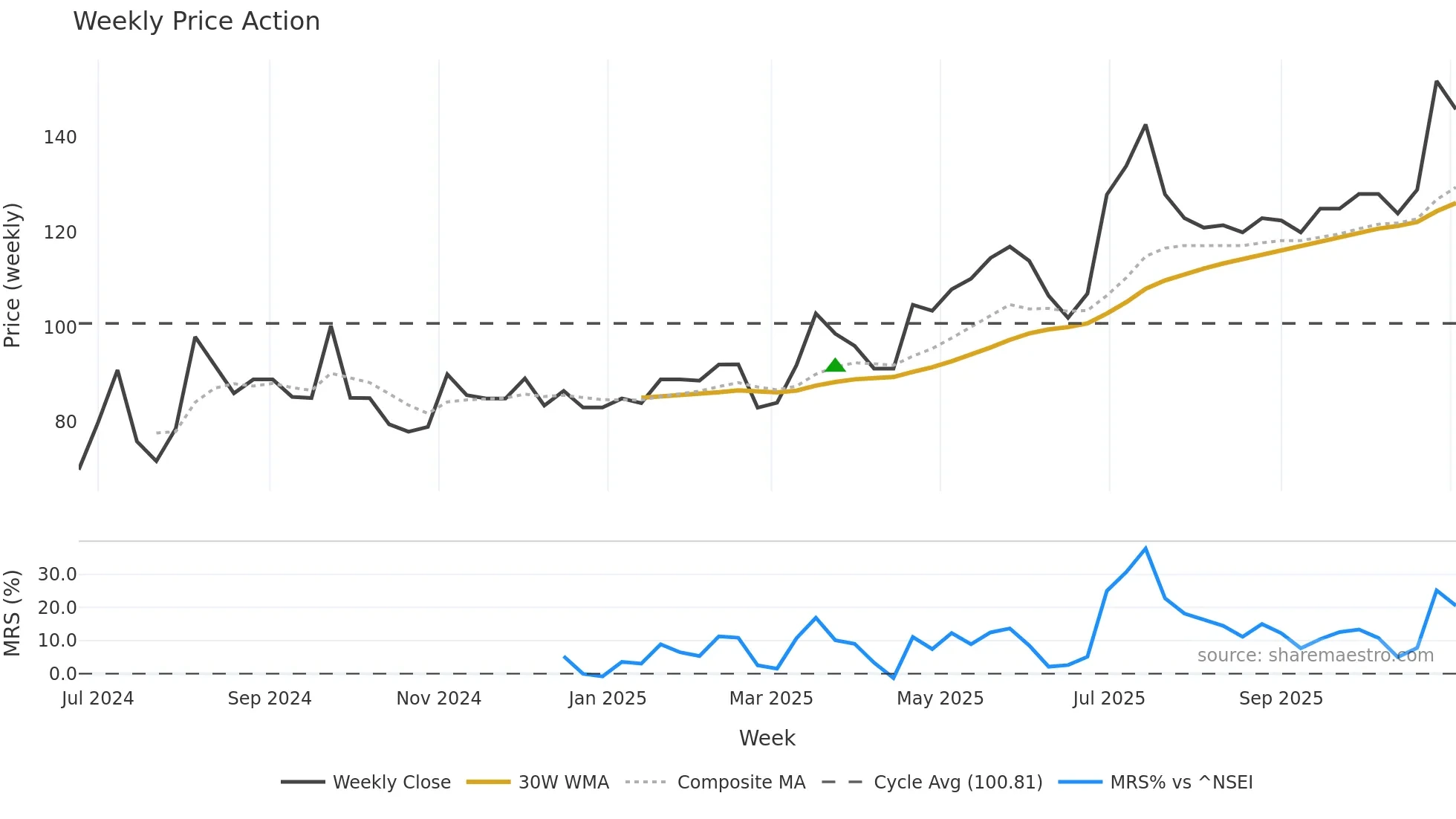 BIRDYS weekly Price Action chart, closing 2025-11-03