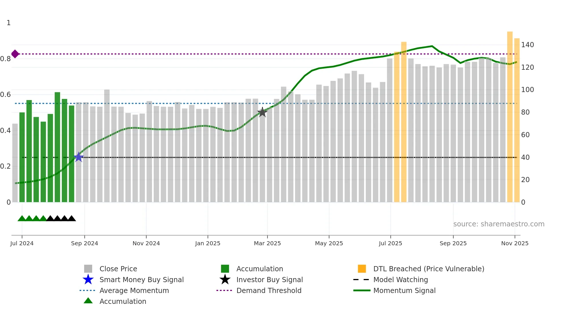 BIRDYS weekly Smart Money chart