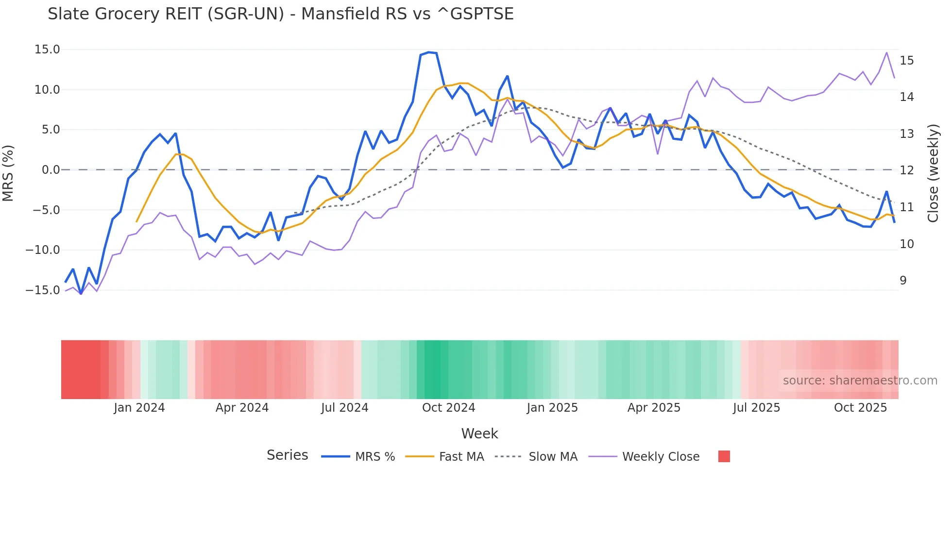 SGR-UN Mansfield Relative Strength chart