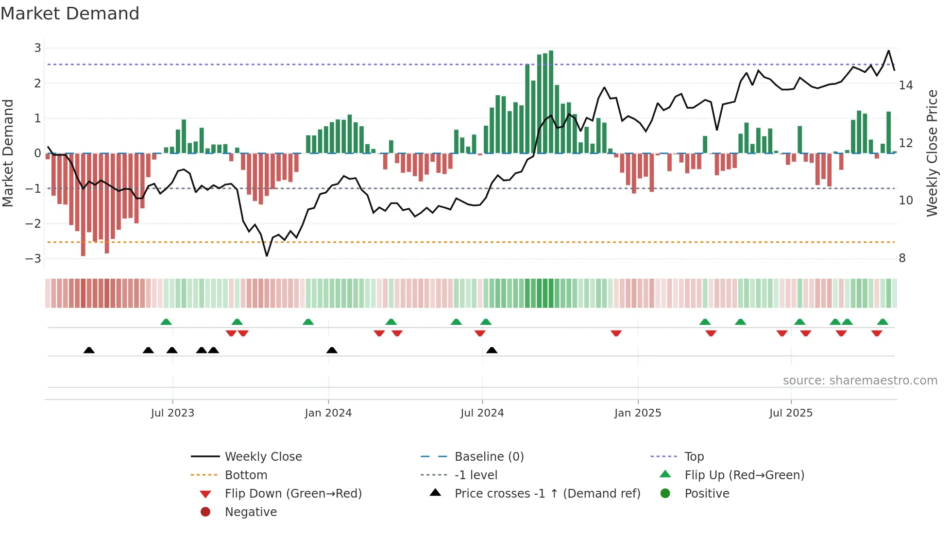 SGR-UN weekly Market Demand chart