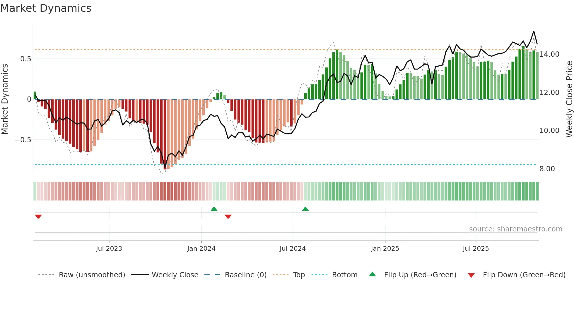SGR-UN weekly Market Dynamics chart
