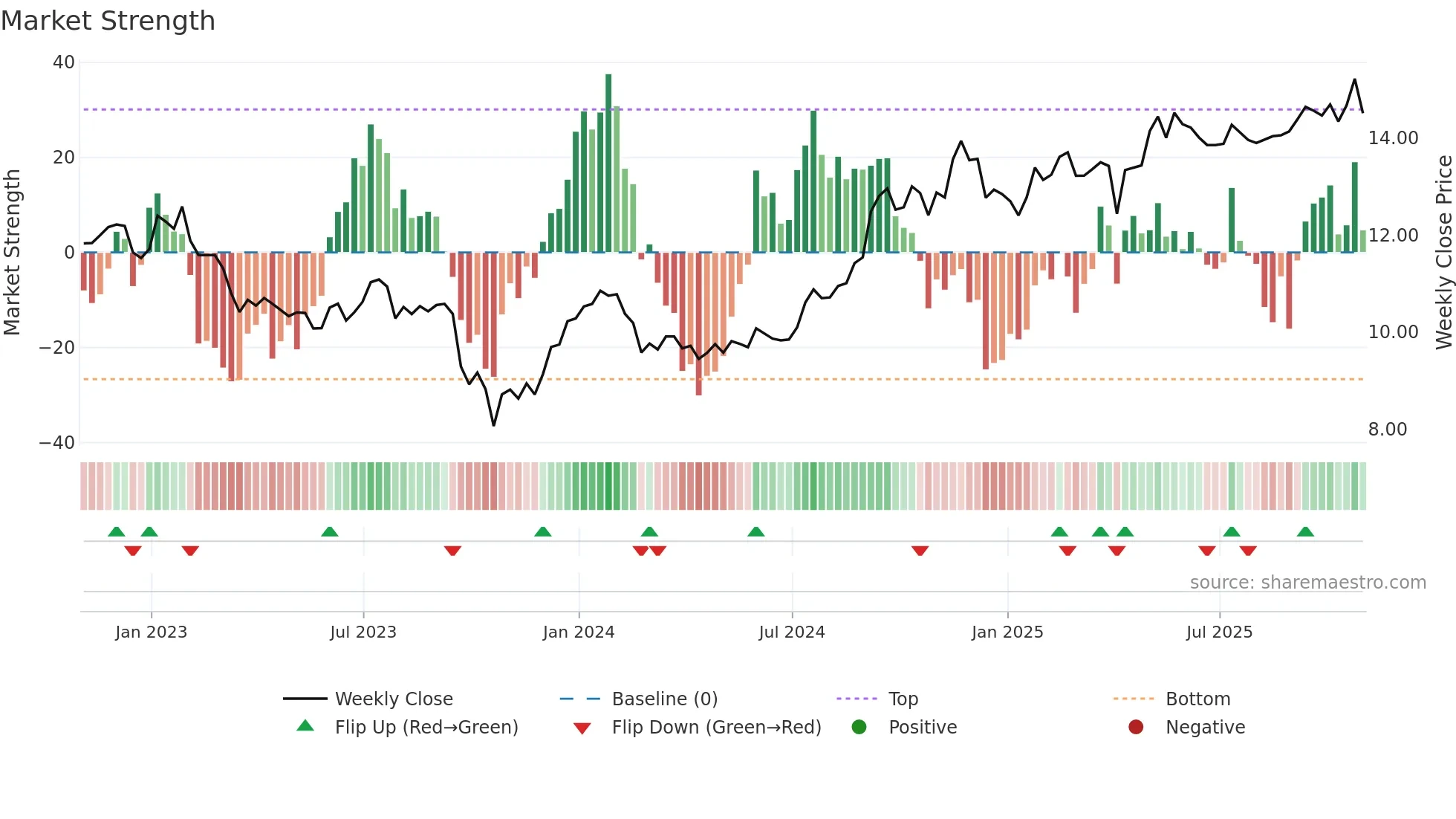 SGR-UN weekly Market Strength chart