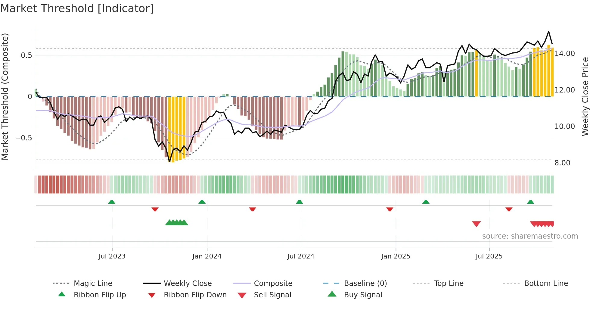 SGR-UN weekly Market Threshold chart