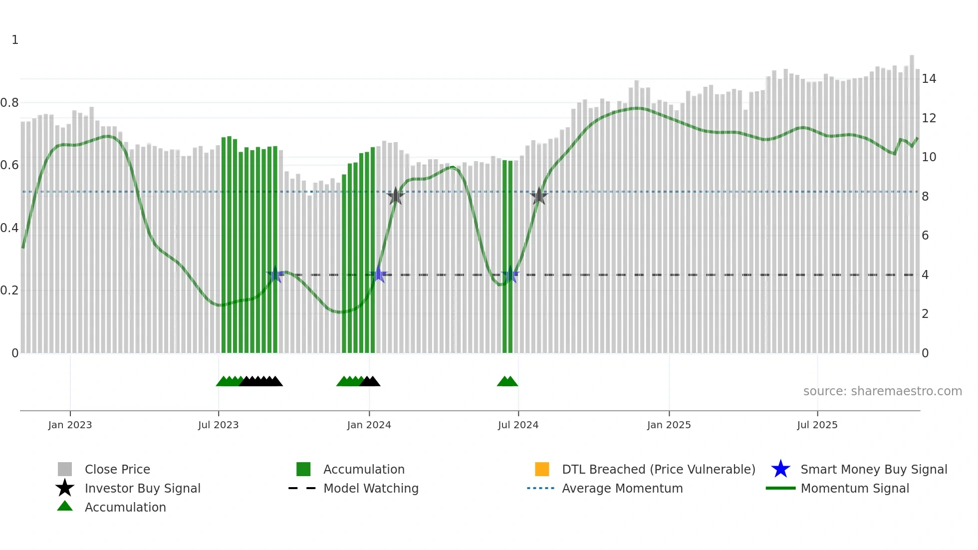 SGR-UN weekly Smart Money chart