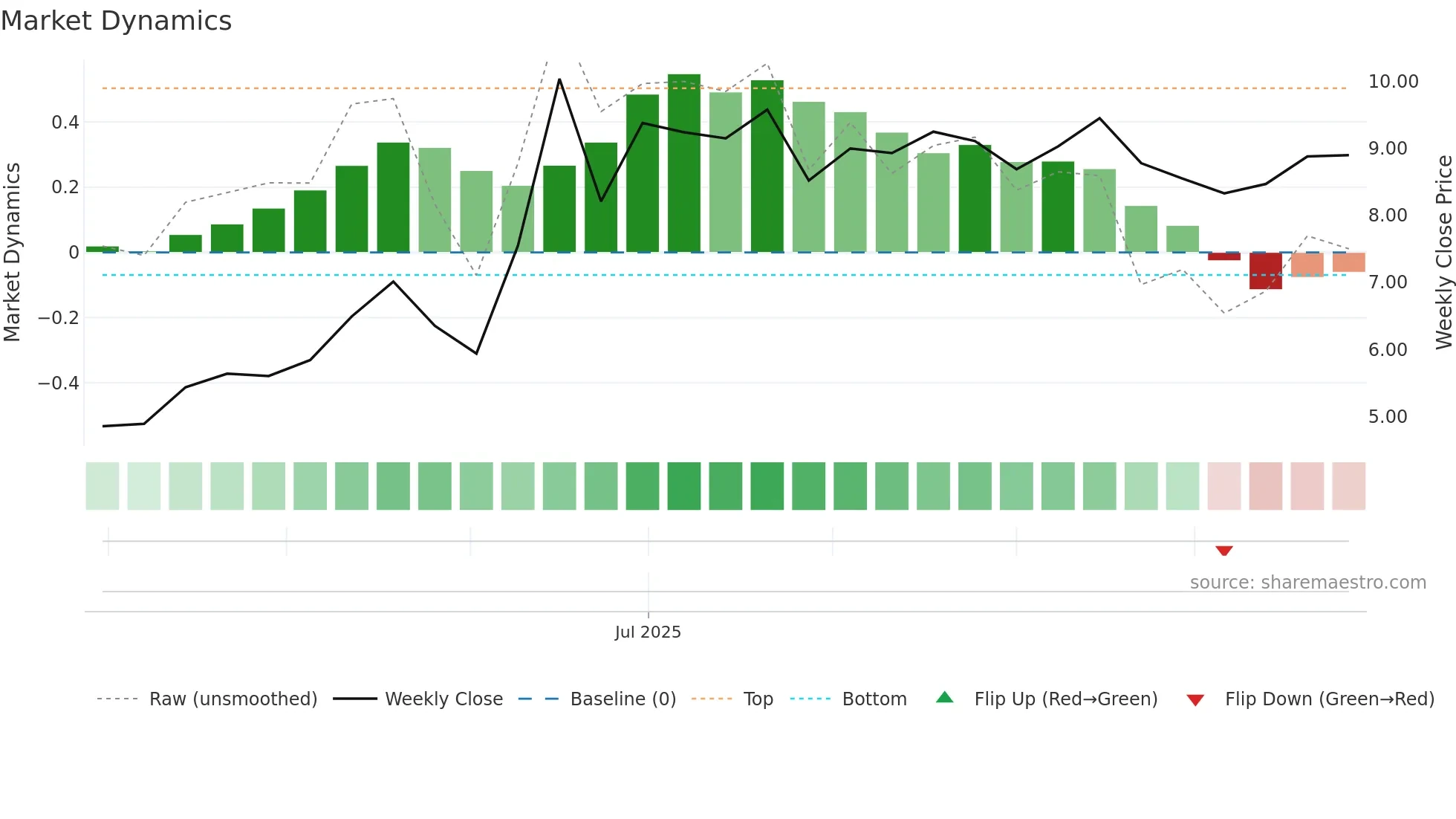 2510 weekly Market Dynamics chart