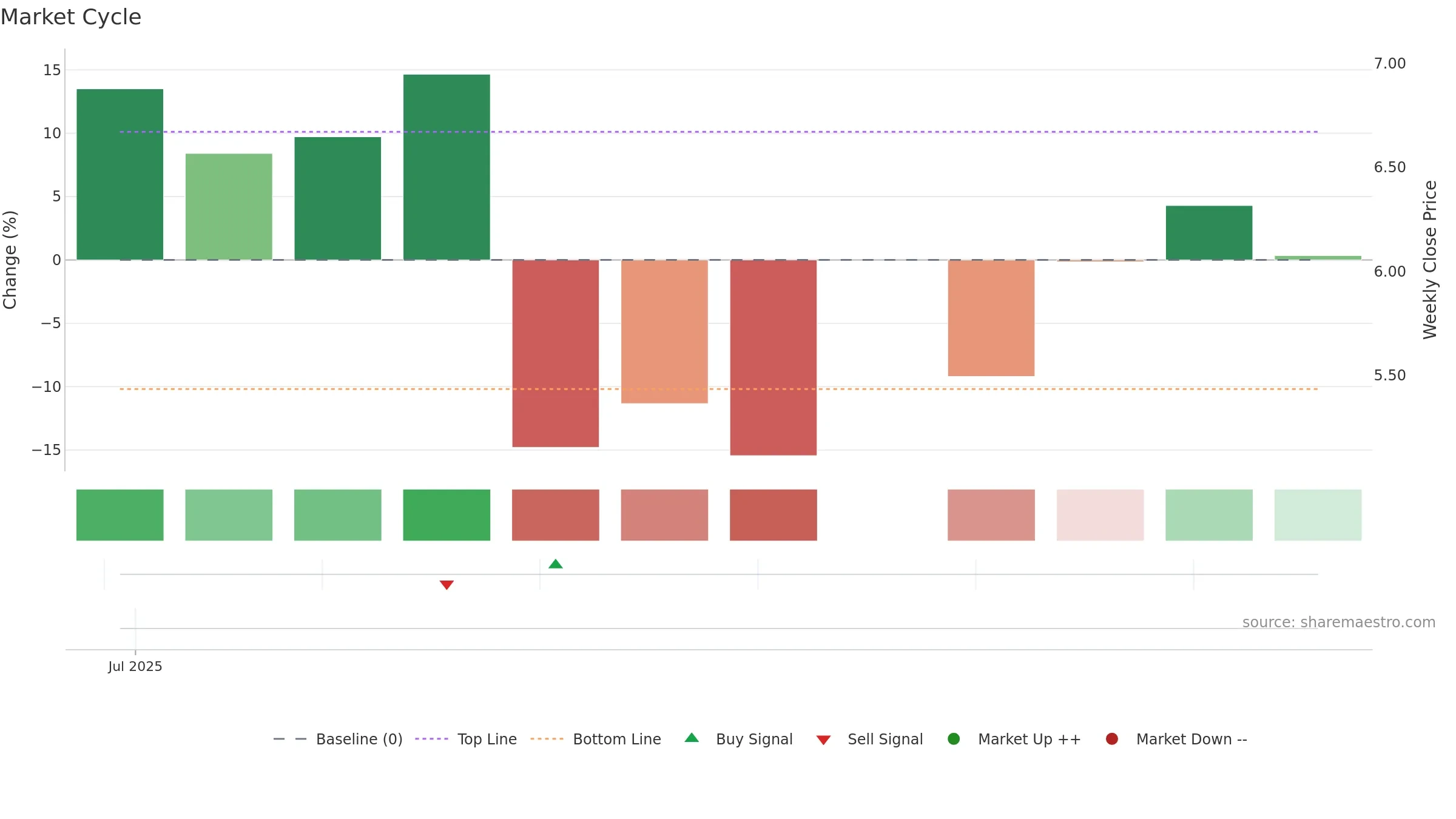GGP weekly Market Cycle chart, closing 2025-09-15.