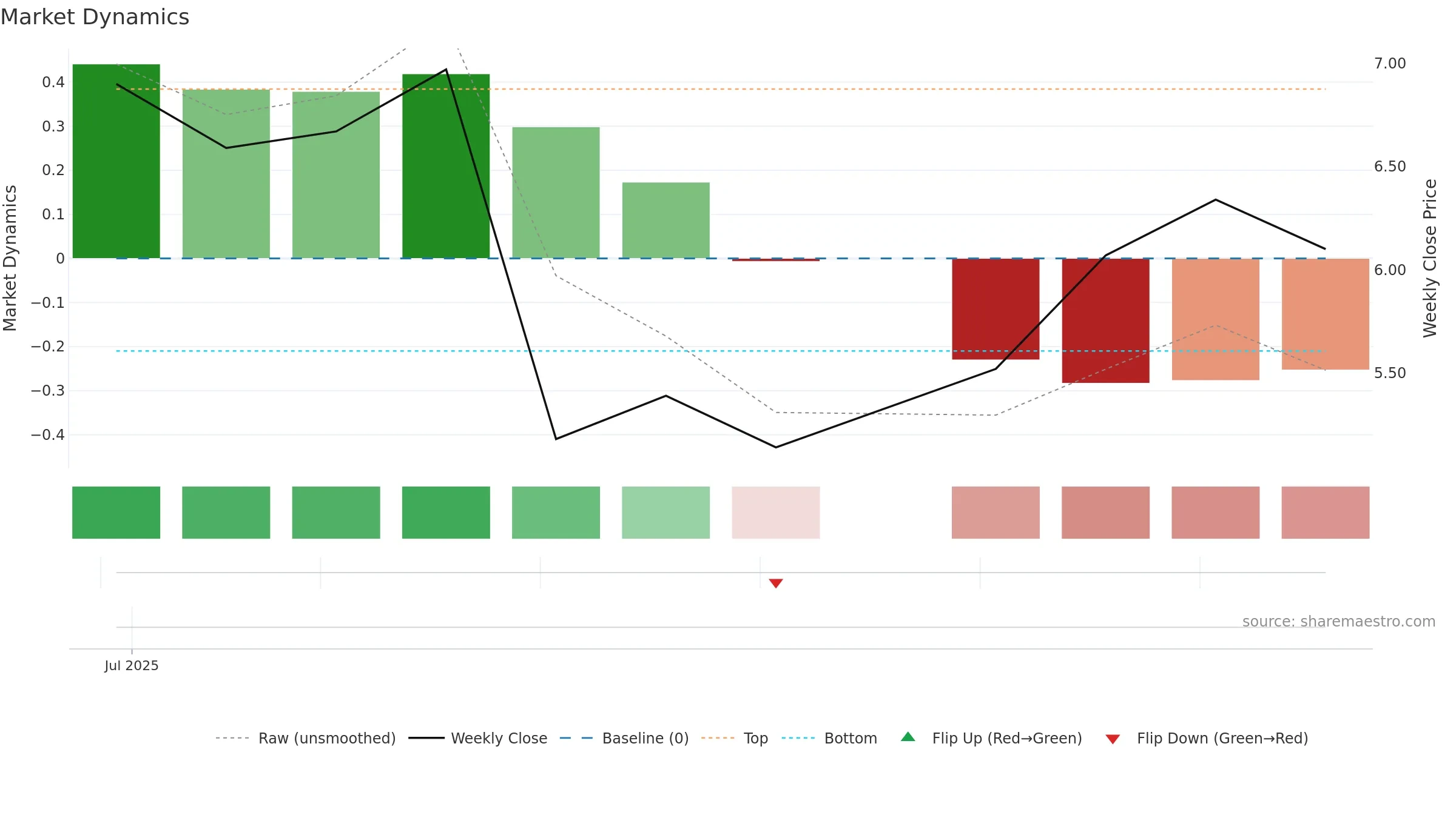 GGP weekly Market Dynamics chart, closing 2025-09-15.