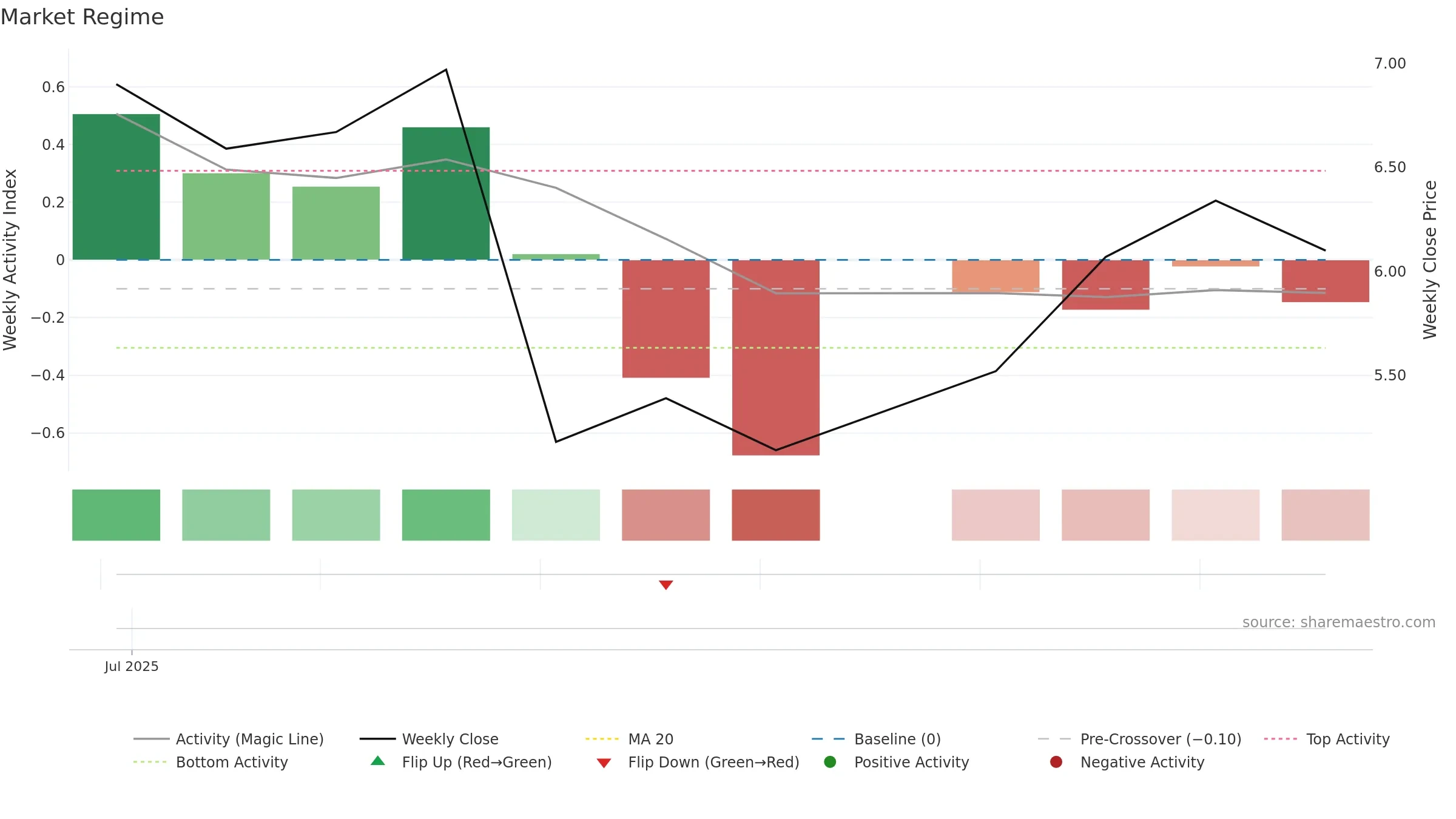 GGP weekly Market Snapshot chart, closing 2025-09-15.