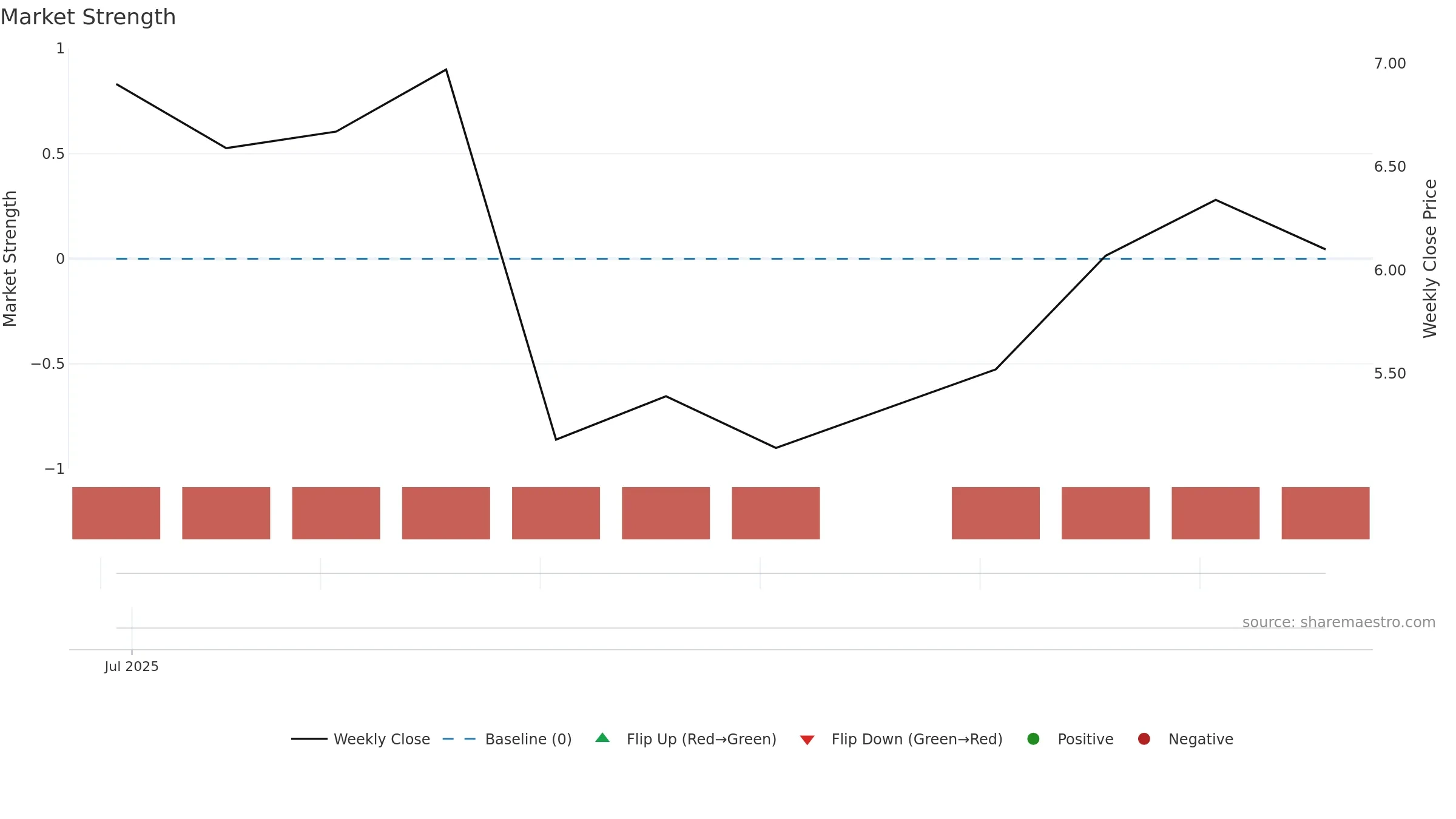 GGP weekly Market Strength chart, closing 2025-09-15.
