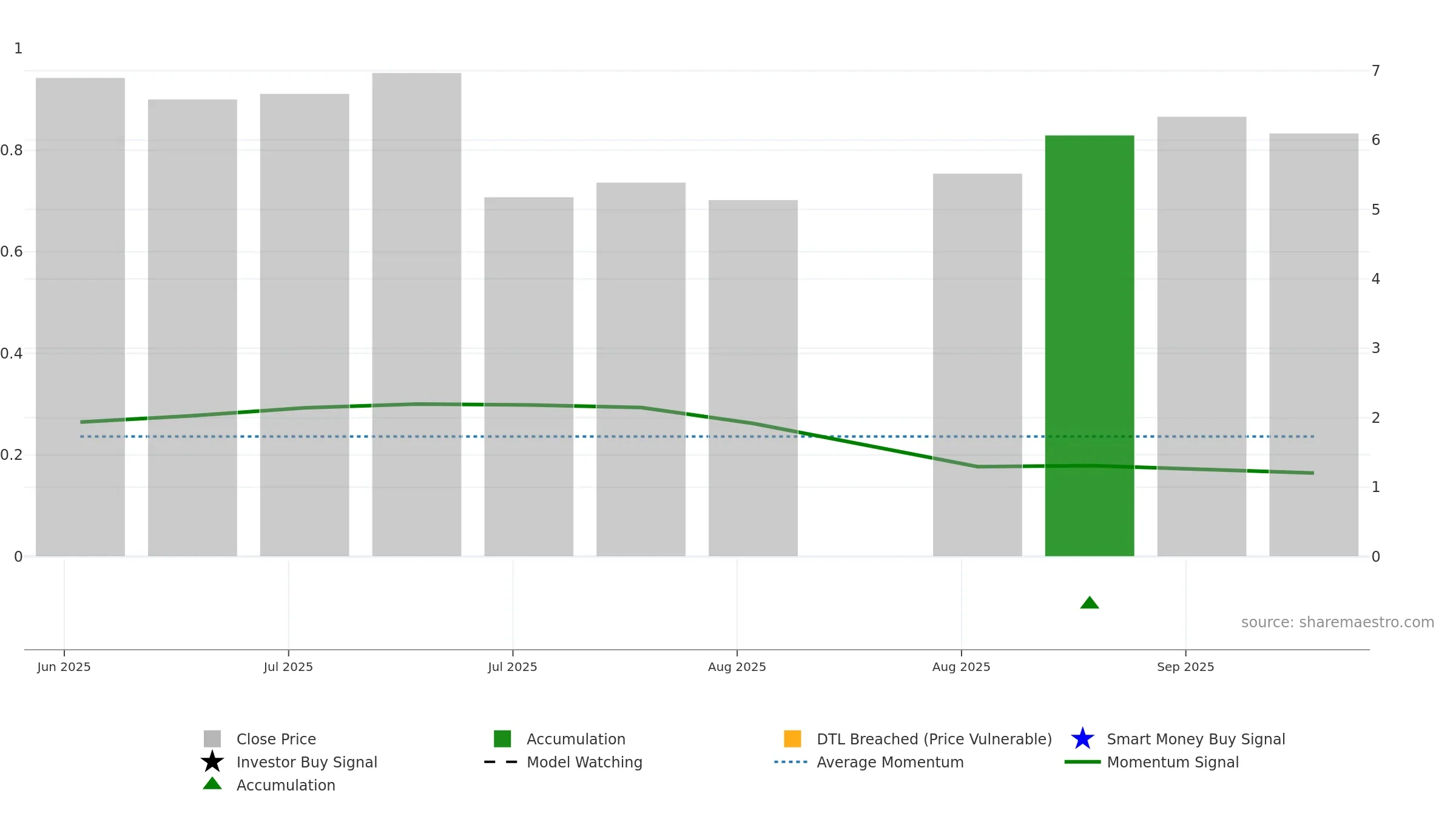 GGP weekly Smart Money chart, closing 2025-09-15.