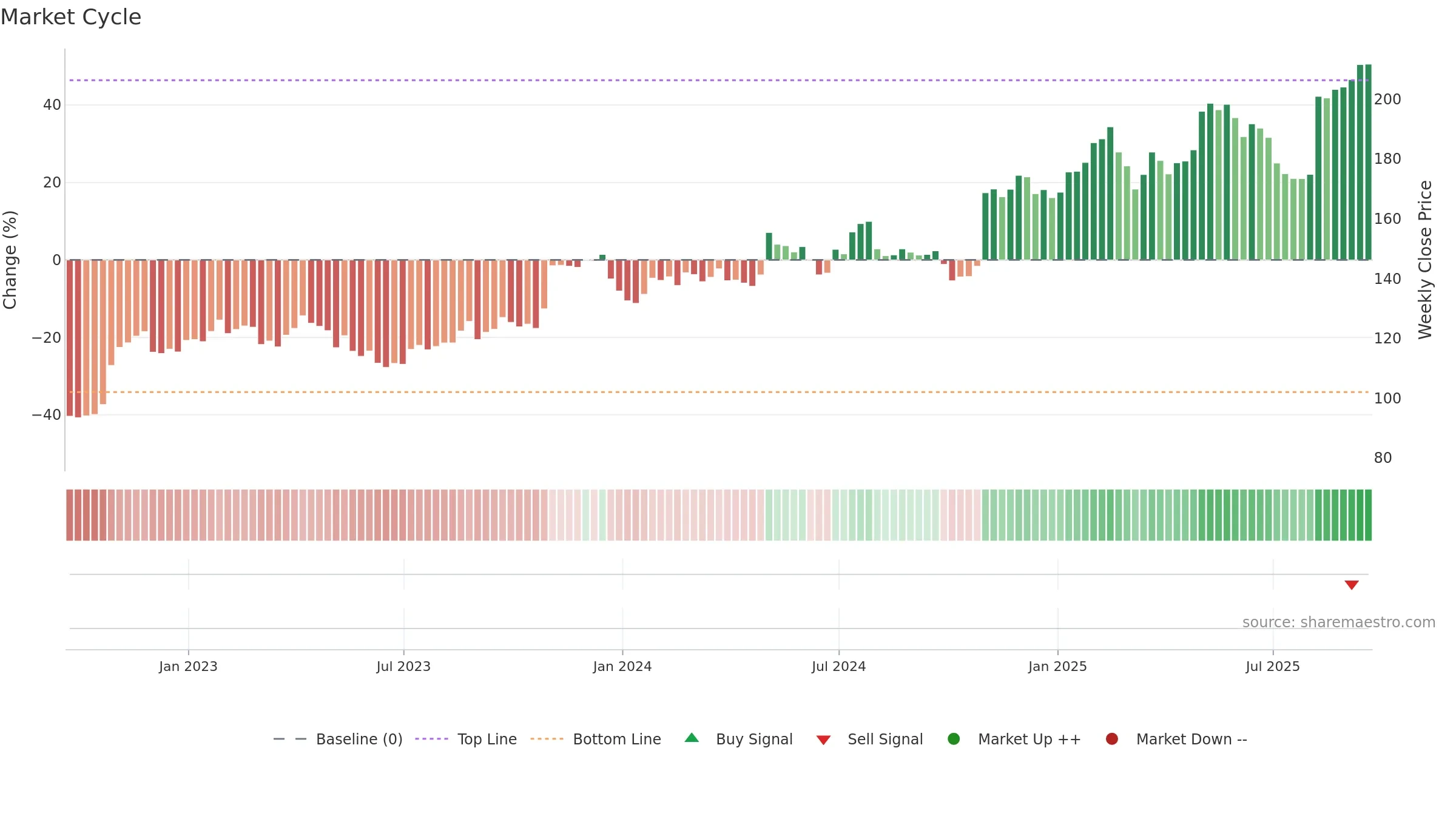 LOPE weekly Market Cycle chart, closing 2025-09-19.