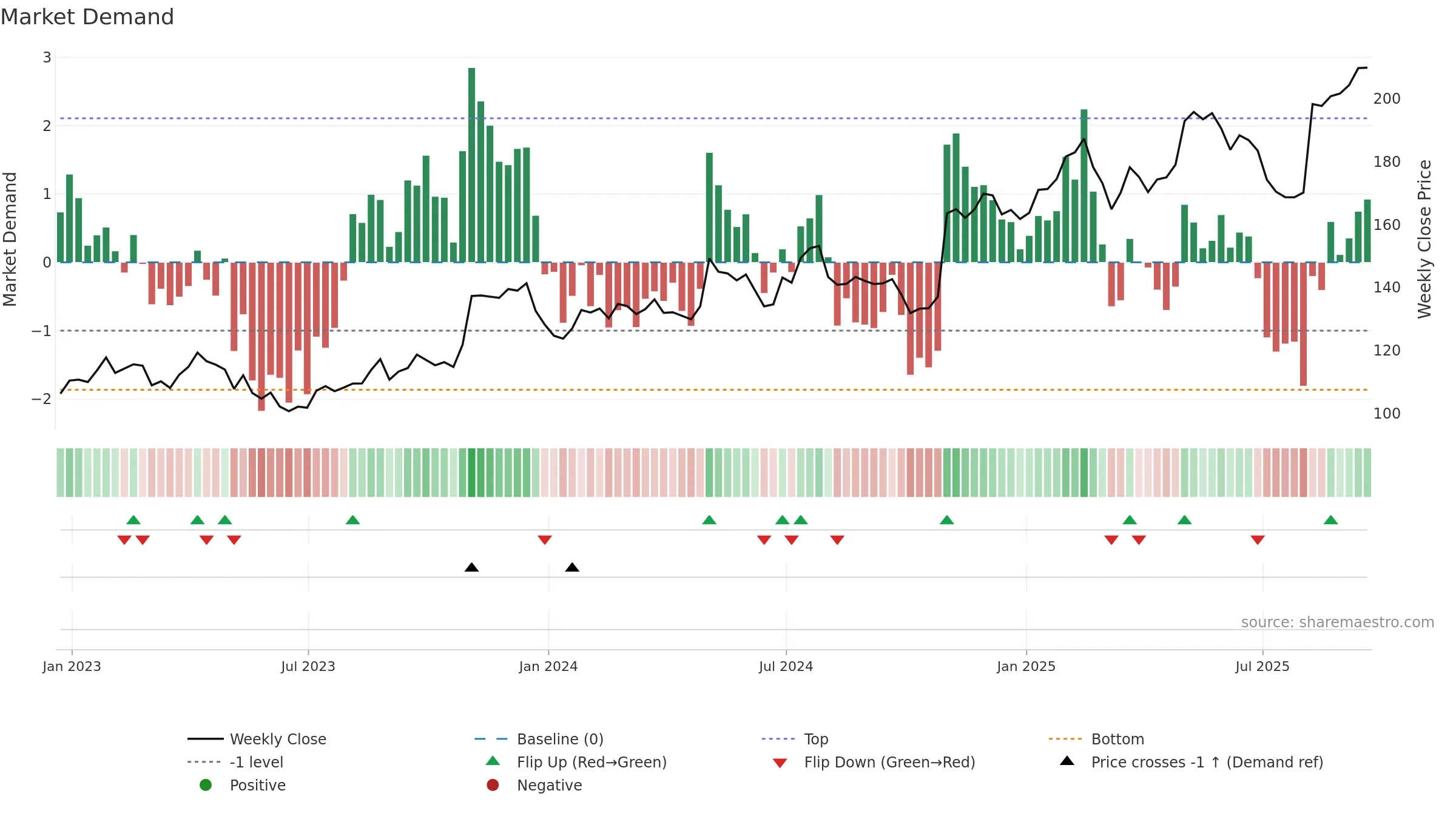 LOPE weekly Market Demand chart, closing 2025-09-19.