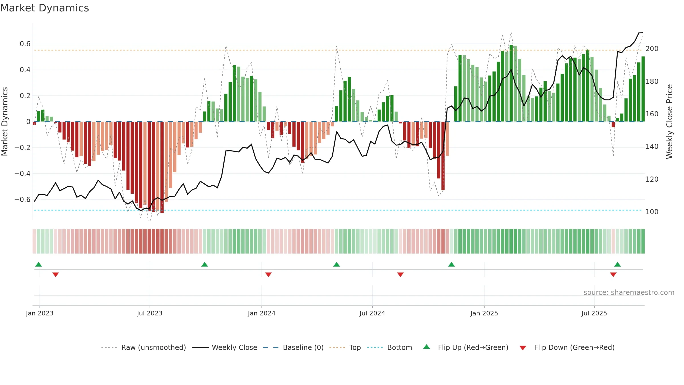 LOPE weekly Market Dynamics chart, closing 2025-09-19.