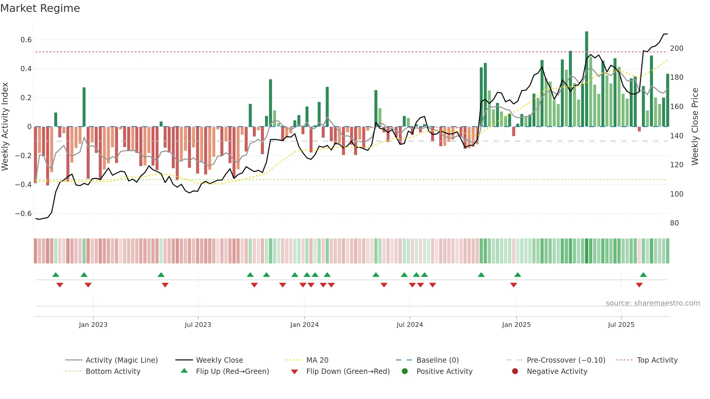LOPE weekly Market Snapshot chart, closing 2025-09-19.