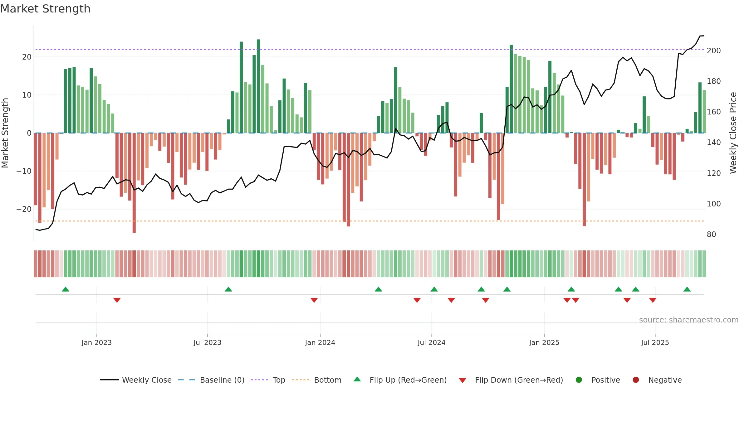 LOPE weekly Market Strength chart, closing 2025-09-19.