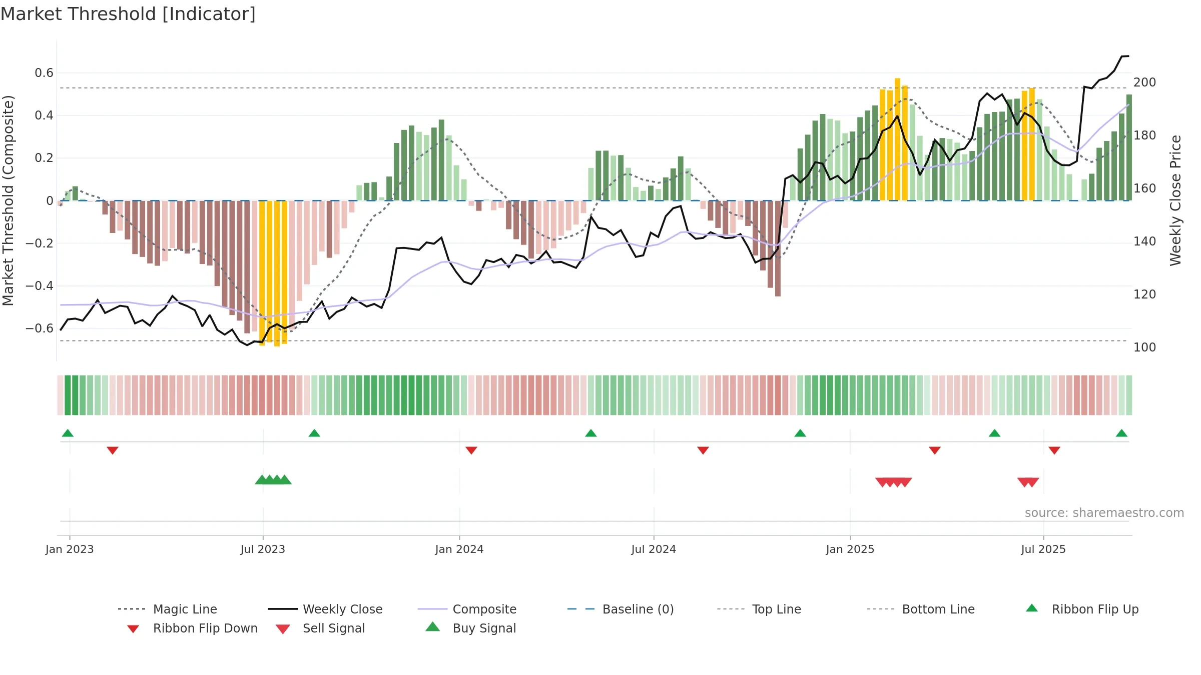 LOPE weekly Market Threshold chart, closing 2025-09-19.