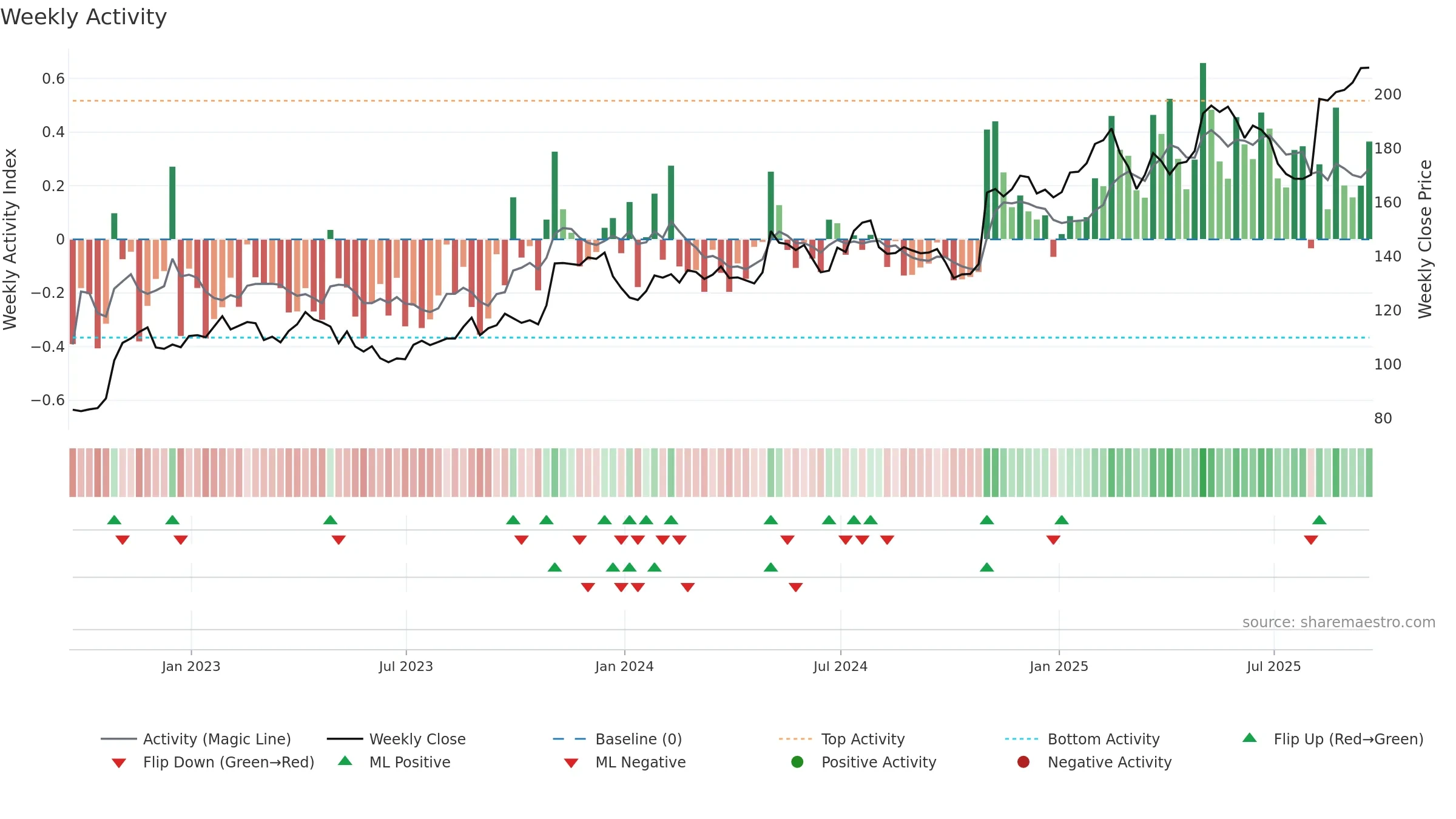 LOPE weekly Activity chart, closing 2025-09-19.