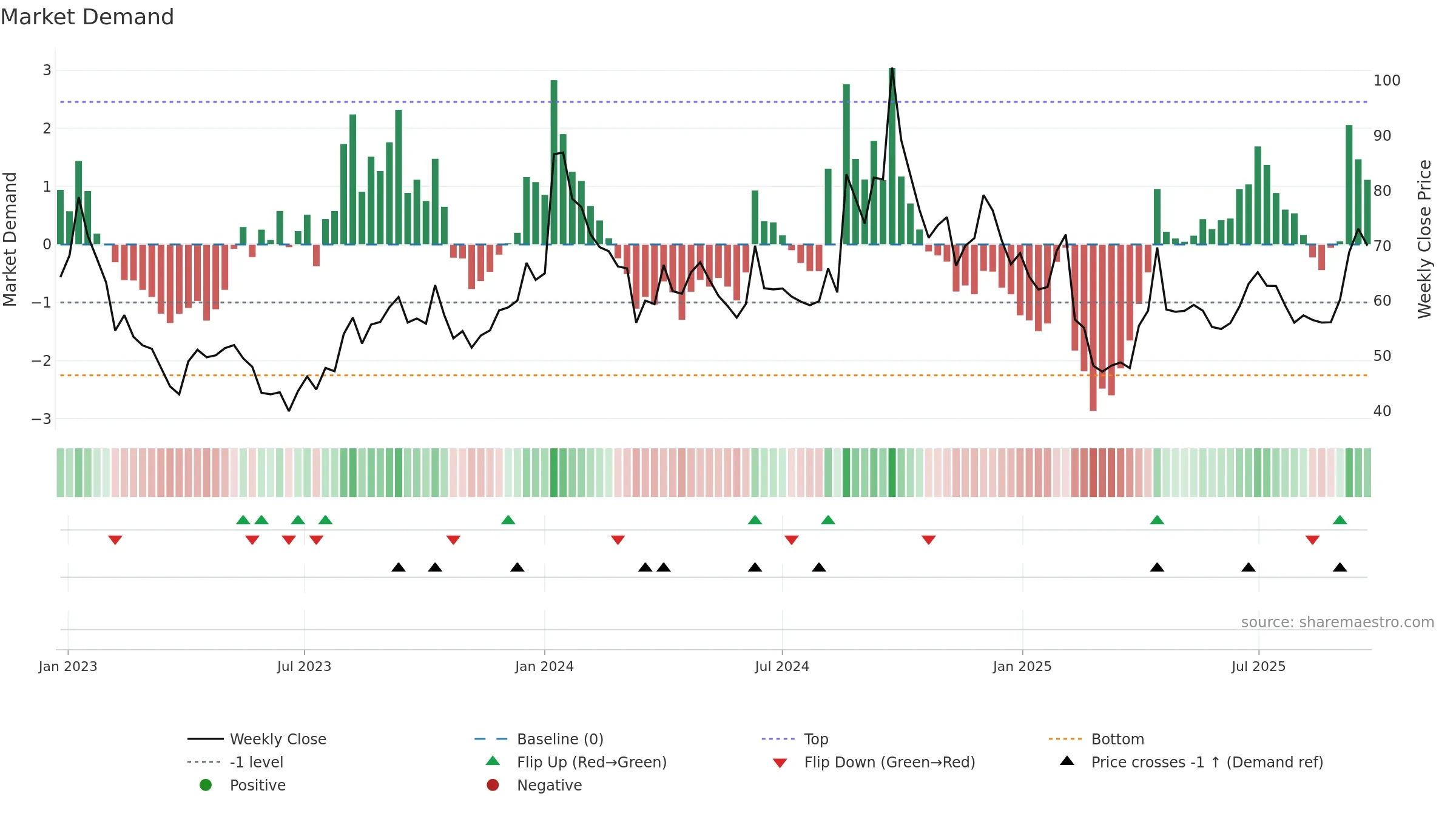 SHAHALLOYS weekly Market Demand chart, closing 2025-09-22.