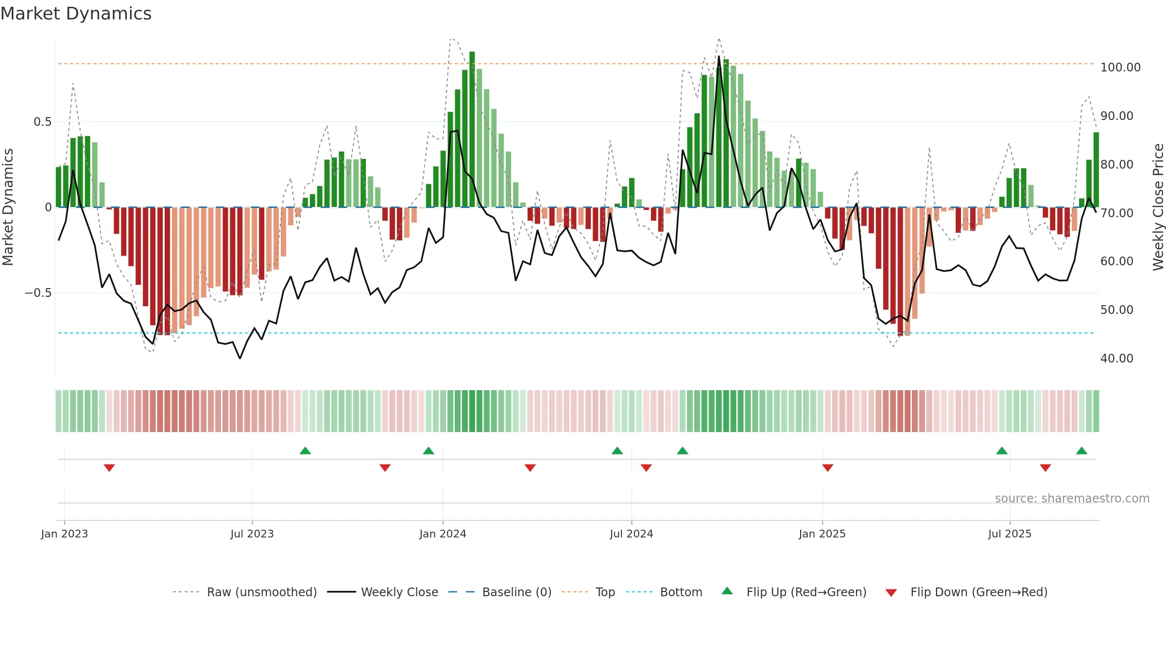 SHAHALLOYS weekly Market Dynamics chart, closing 2025-09-22.
