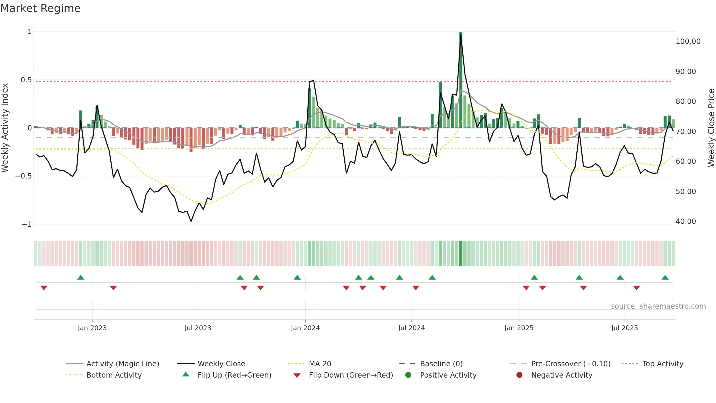 SHAHALLOYS weekly Market Snapshot chart, closing 2025-09-22.