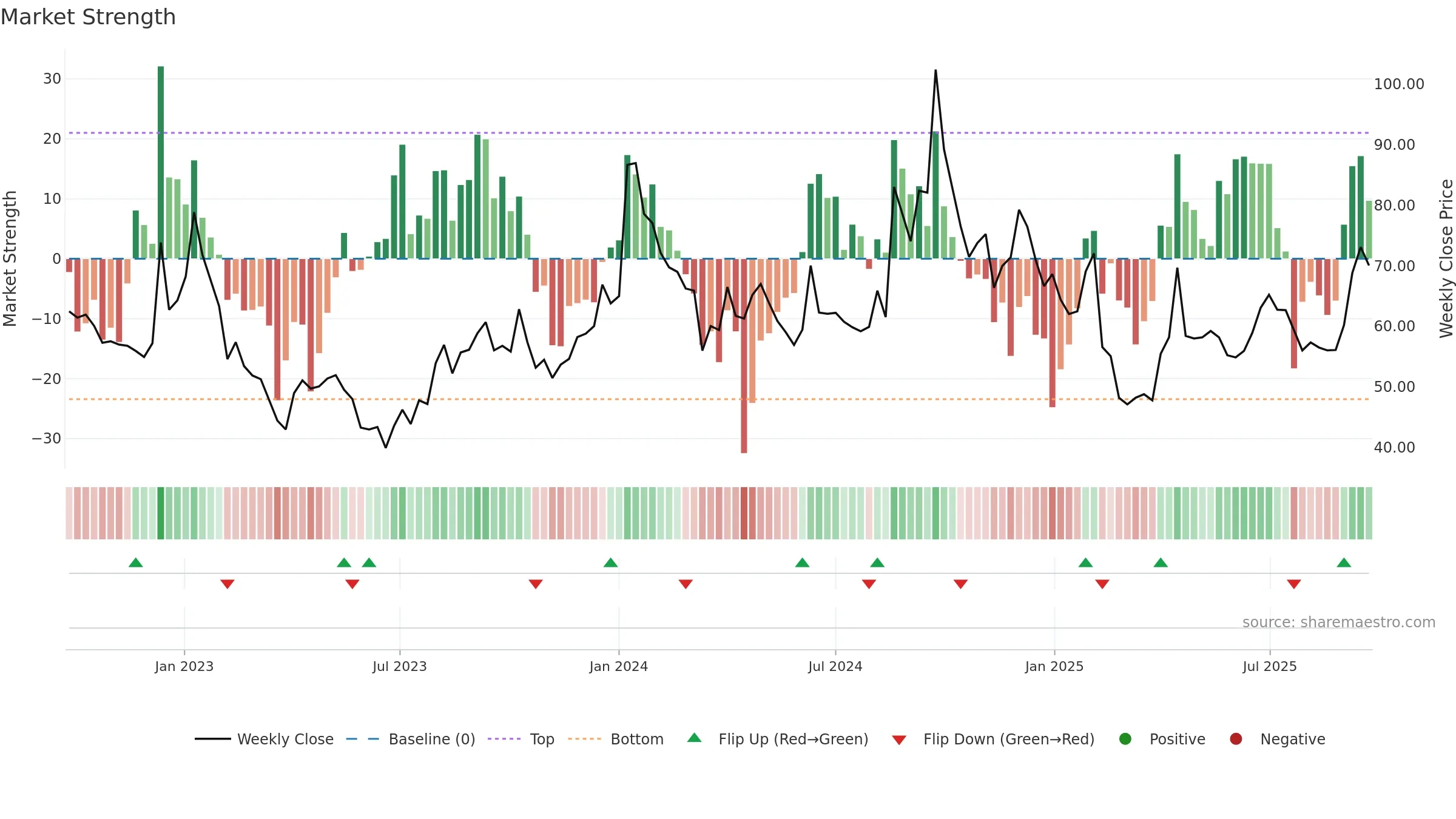 SHAHALLOYS weekly Market Strength chart, closing 2025-09-22.