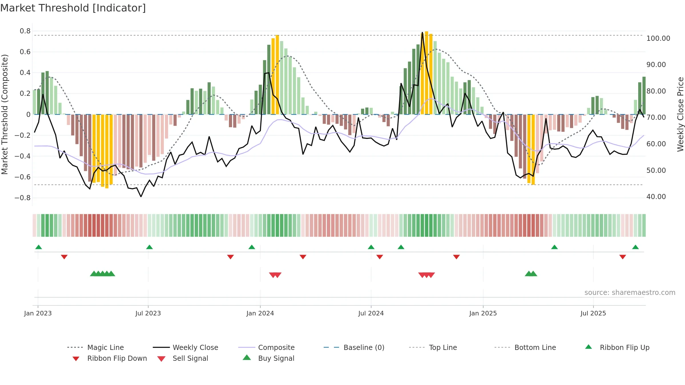 SHAHALLOYS weekly Market Threshold chart, closing 2025-09-22.