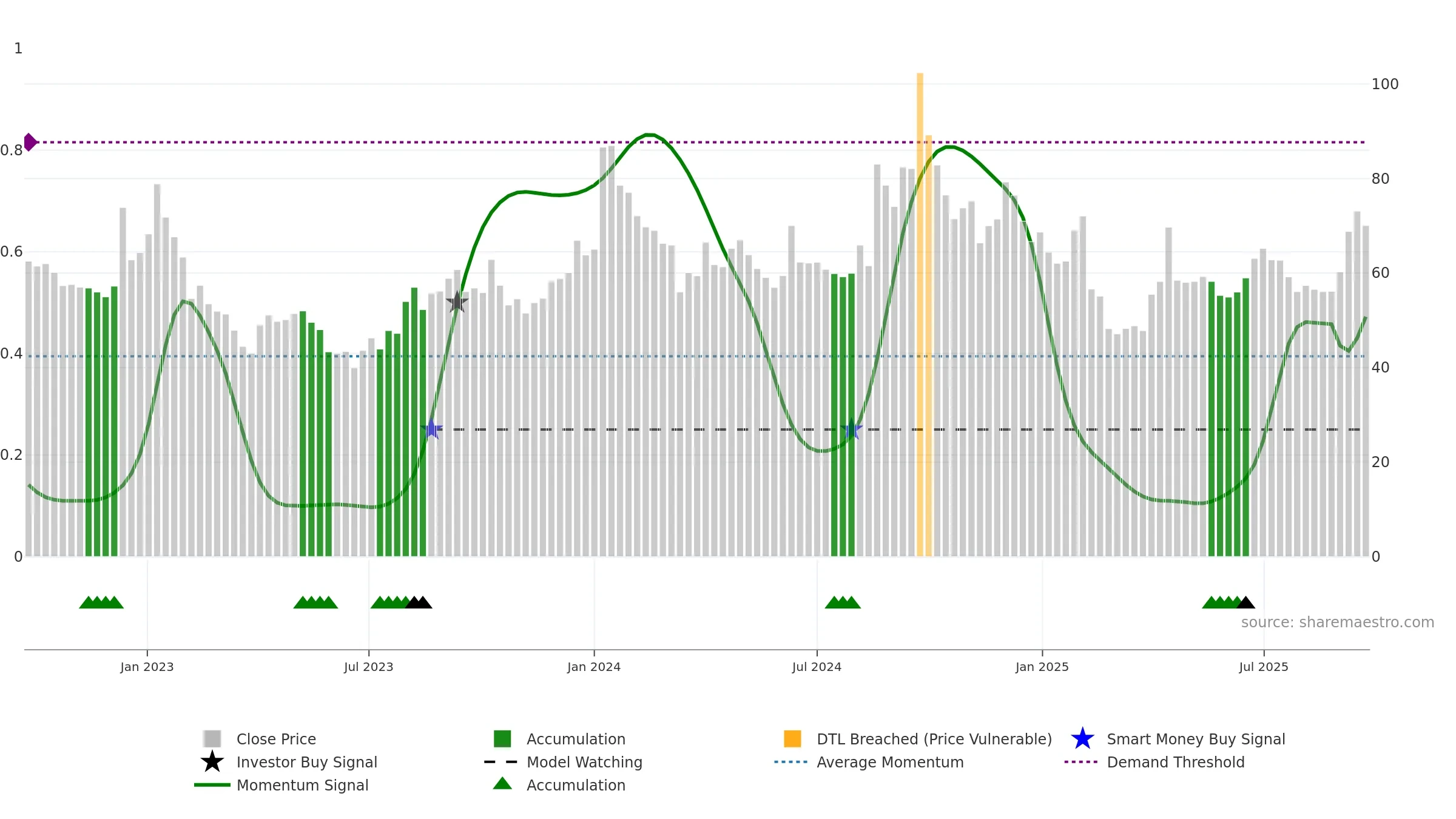 SHAHALLOYS weekly Smart Money chart, closing 2025-09-22.