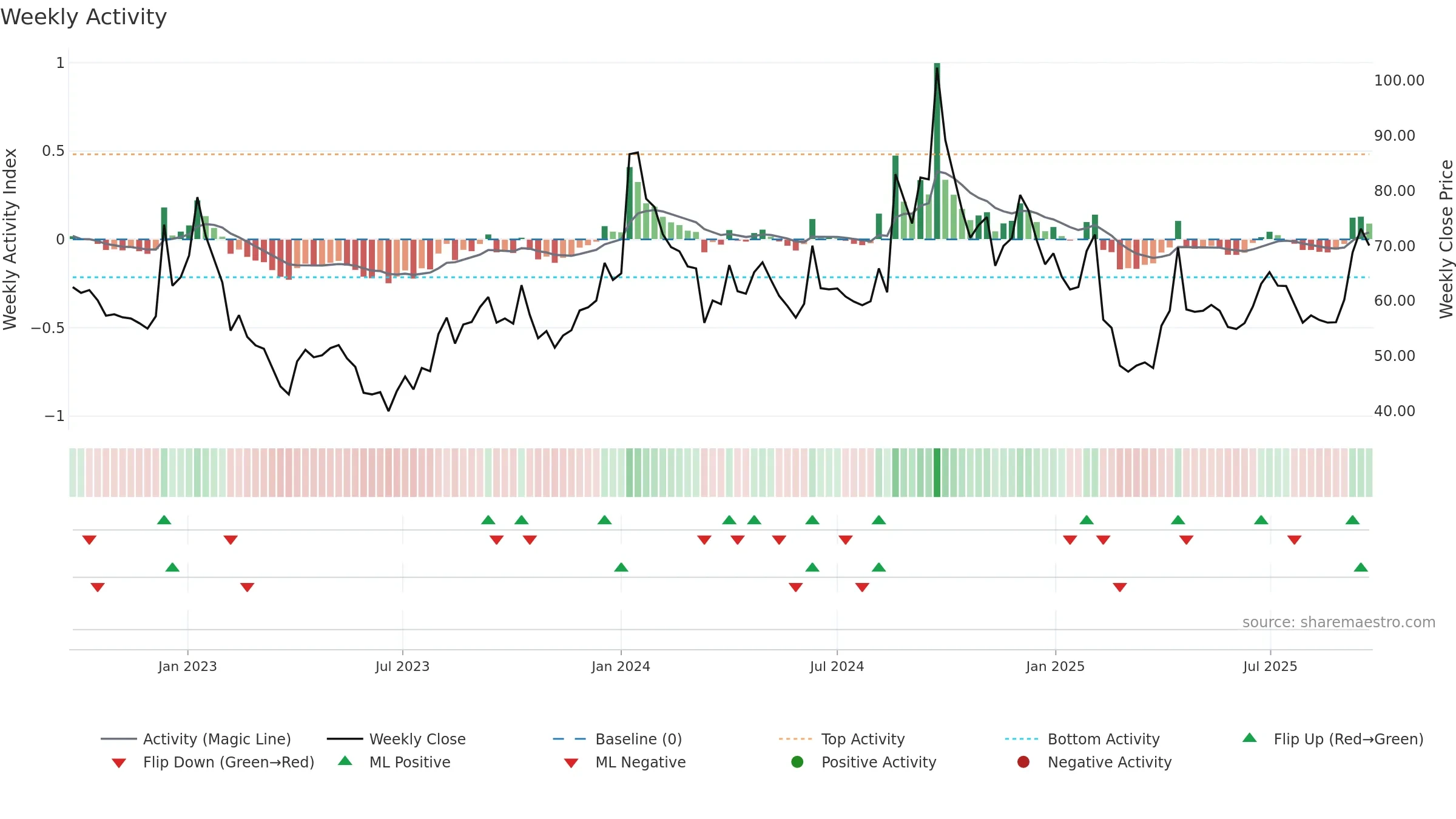 SHAHALLOYS weekly Activity chart, closing 2025-09-22.