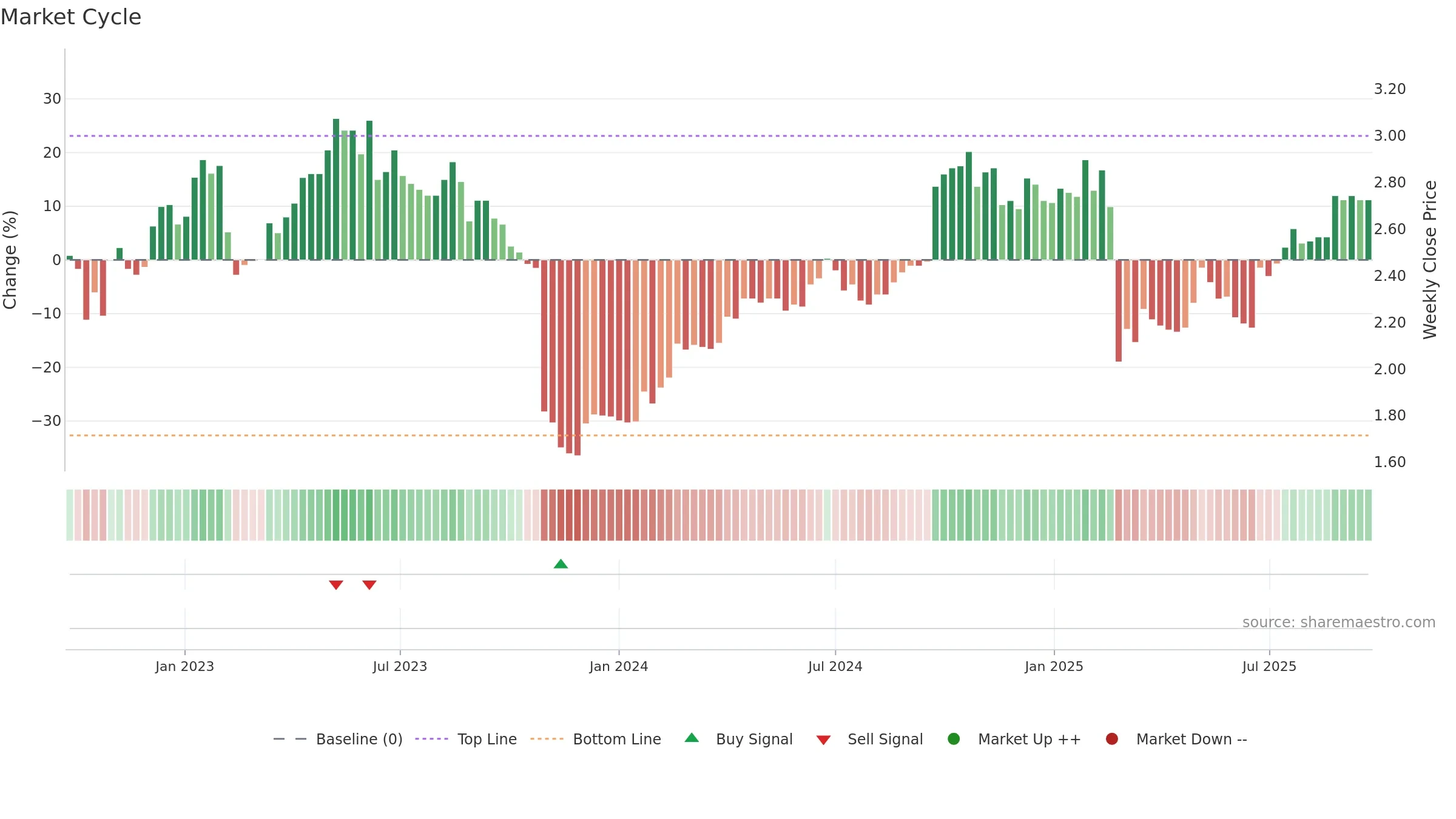 IDX weekly Market Cycle chart, closing 2025-09-22.