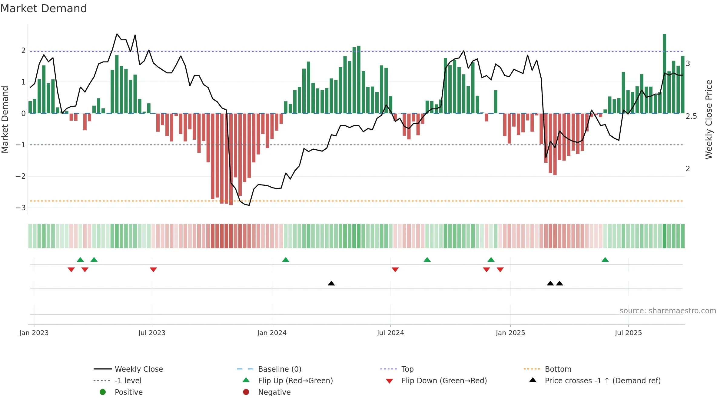 IDX weekly Market Demand chart, closing 2025-09-22.
