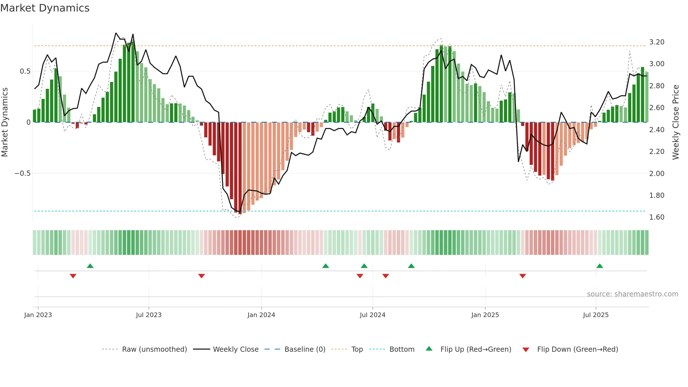 IDX weekly Market Dynamics chart, closing 2025-09-22.