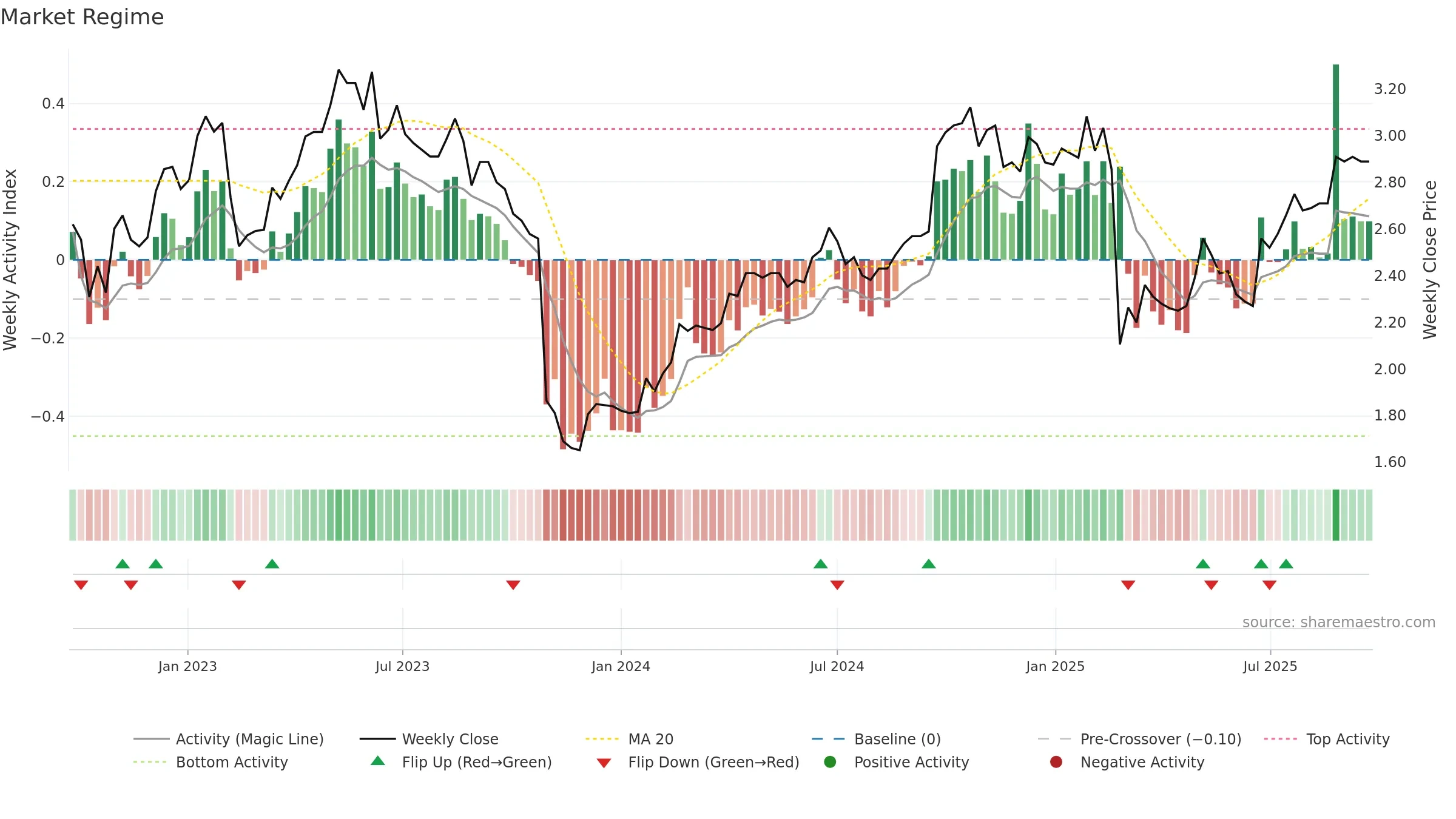 IDX weekly Market Snapshot chart, closing 2025-09-22.