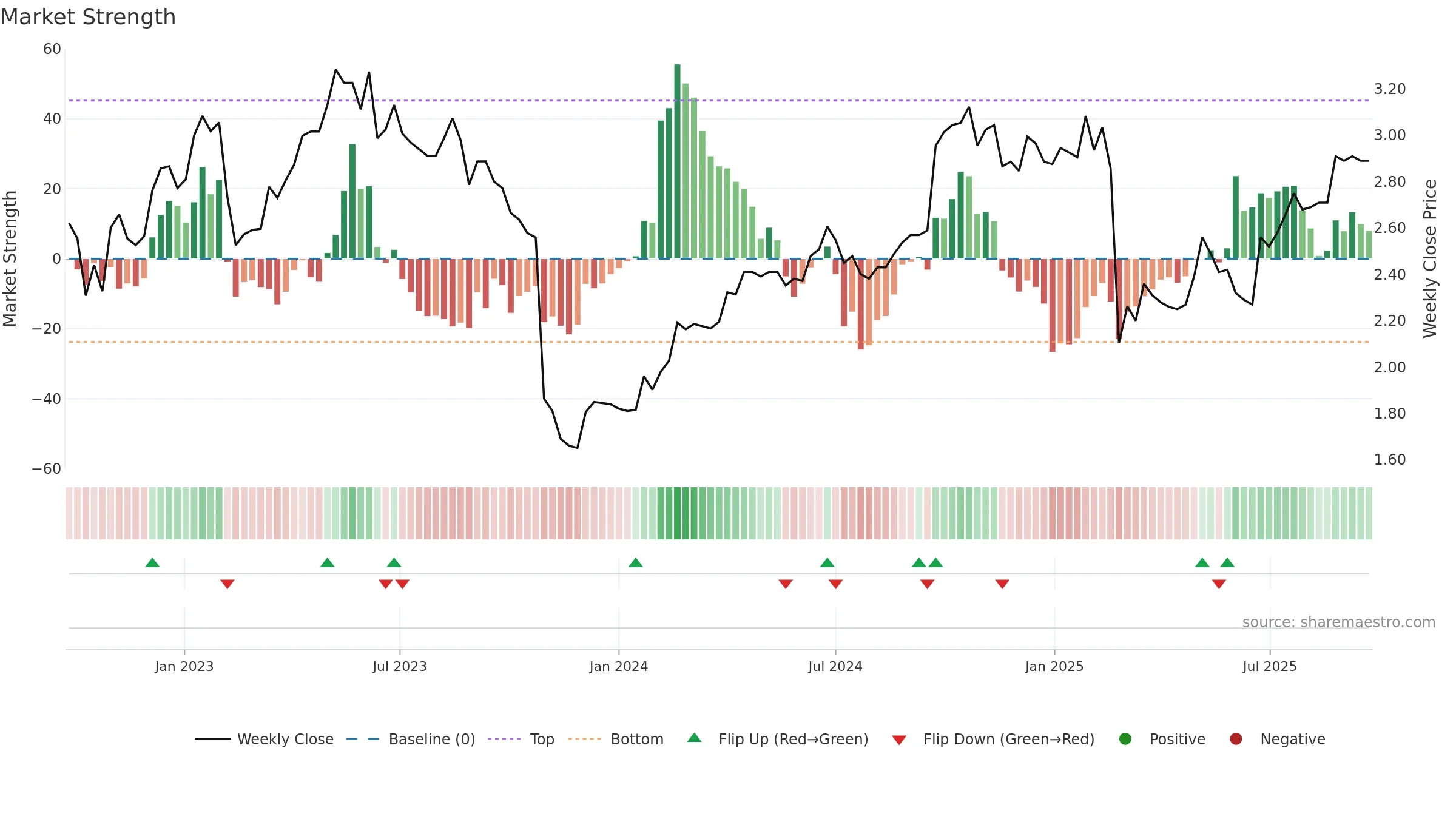 IDX weekly Market Strength chart, closing 2025-09-22.