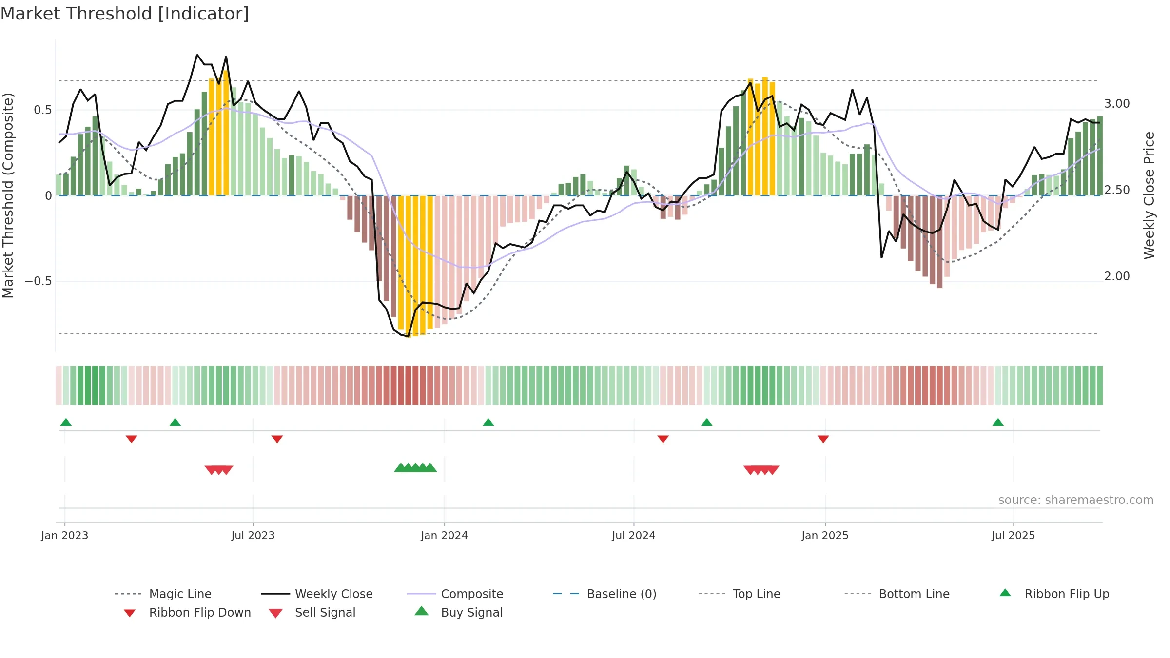 IDX weekly Market Threshold chart, closing 2025-09-22.