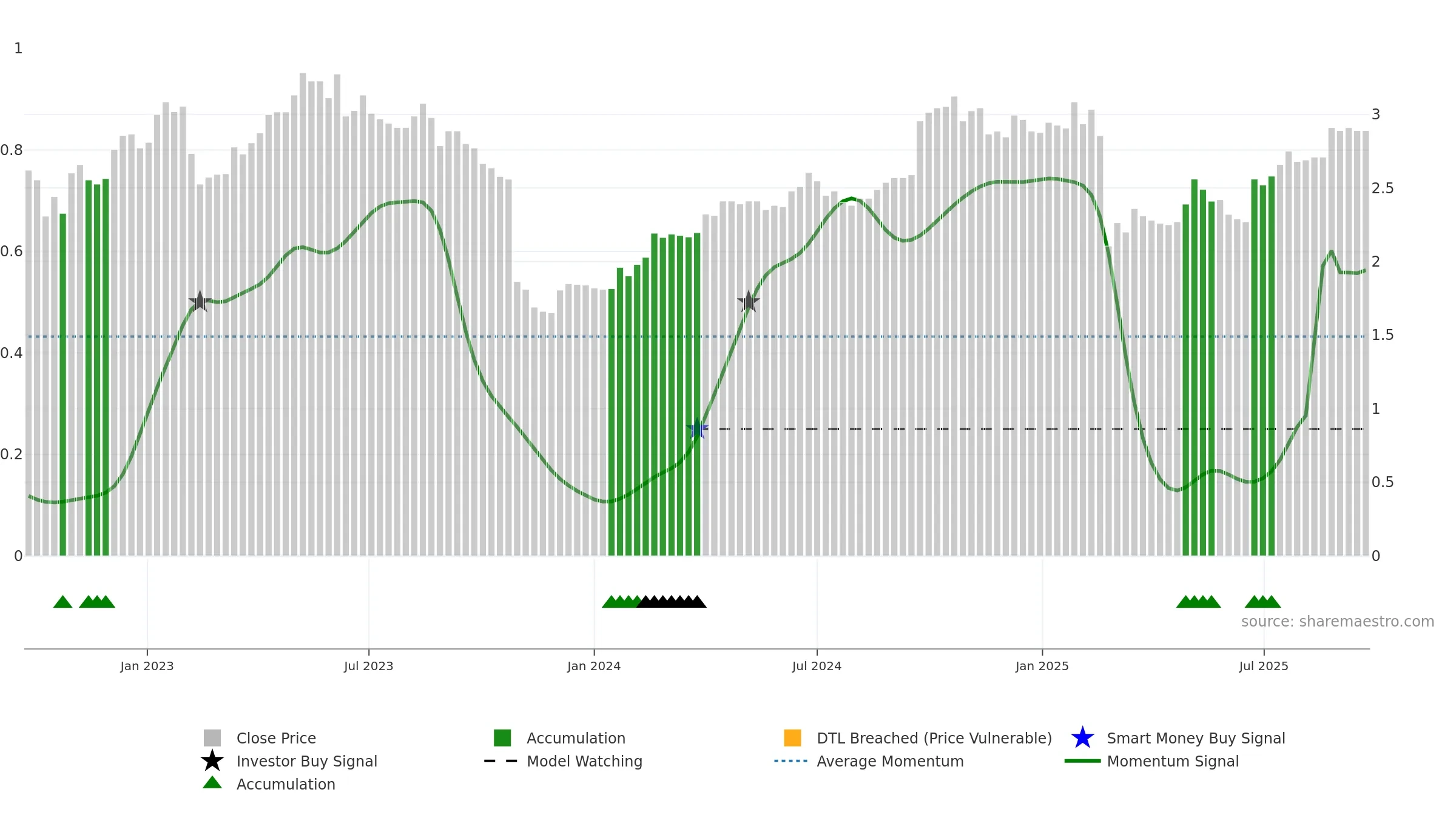 IDX weekly Smart Money chart, closing 2025-09-22.