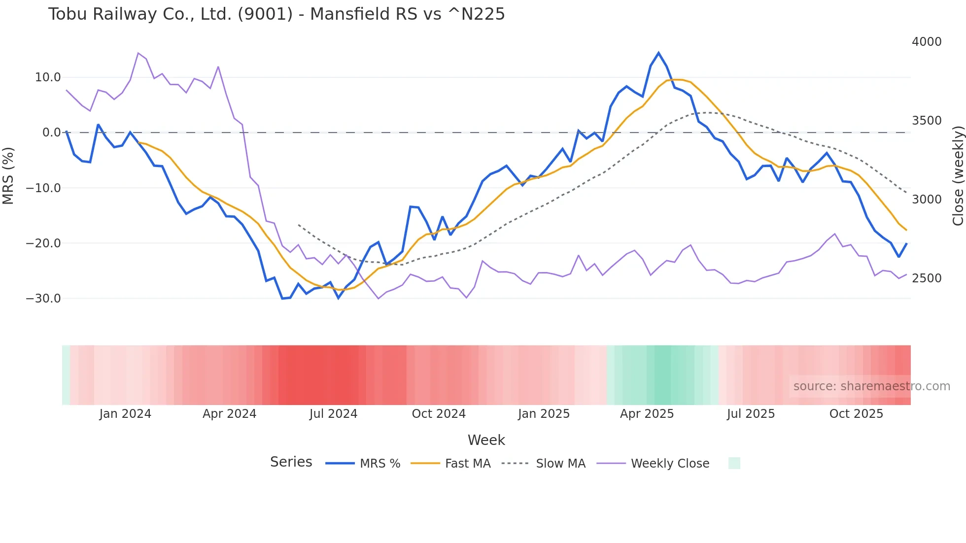 9001 Mansfield Relative Strength chart