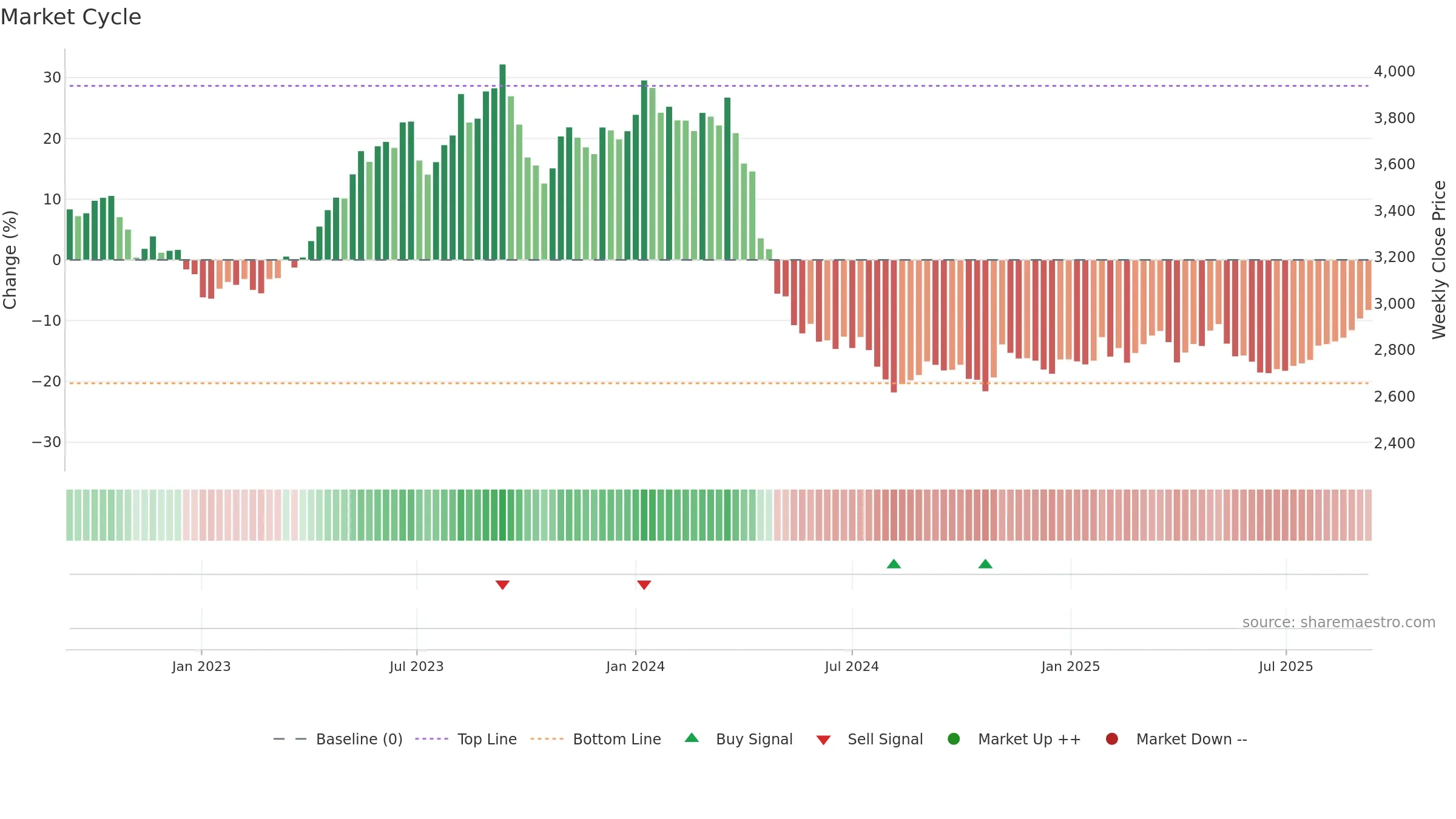 9001 weekly Market Cycle chart, closing 2025-09-08.